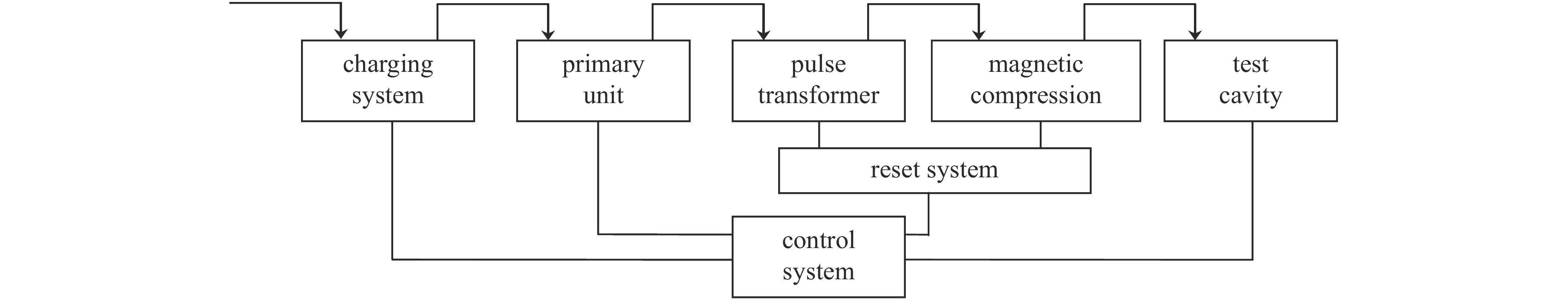 Block diagram of the transient field test platform