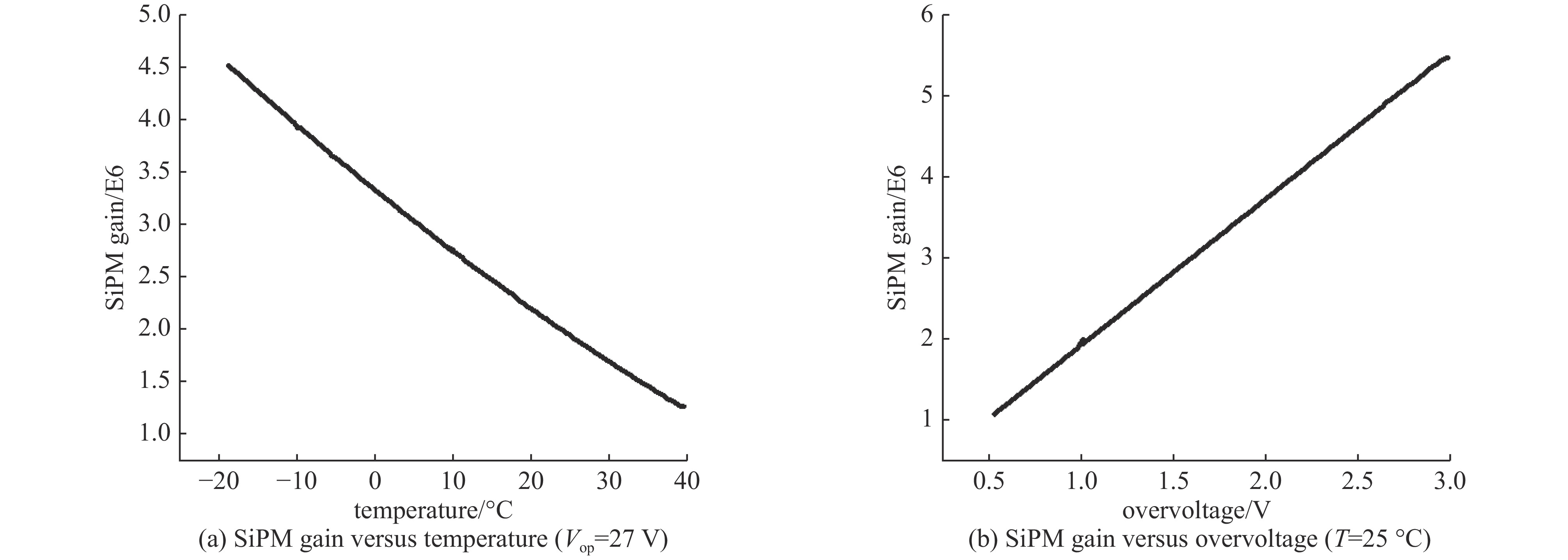 SiPM gain versus temperature and overvoltage