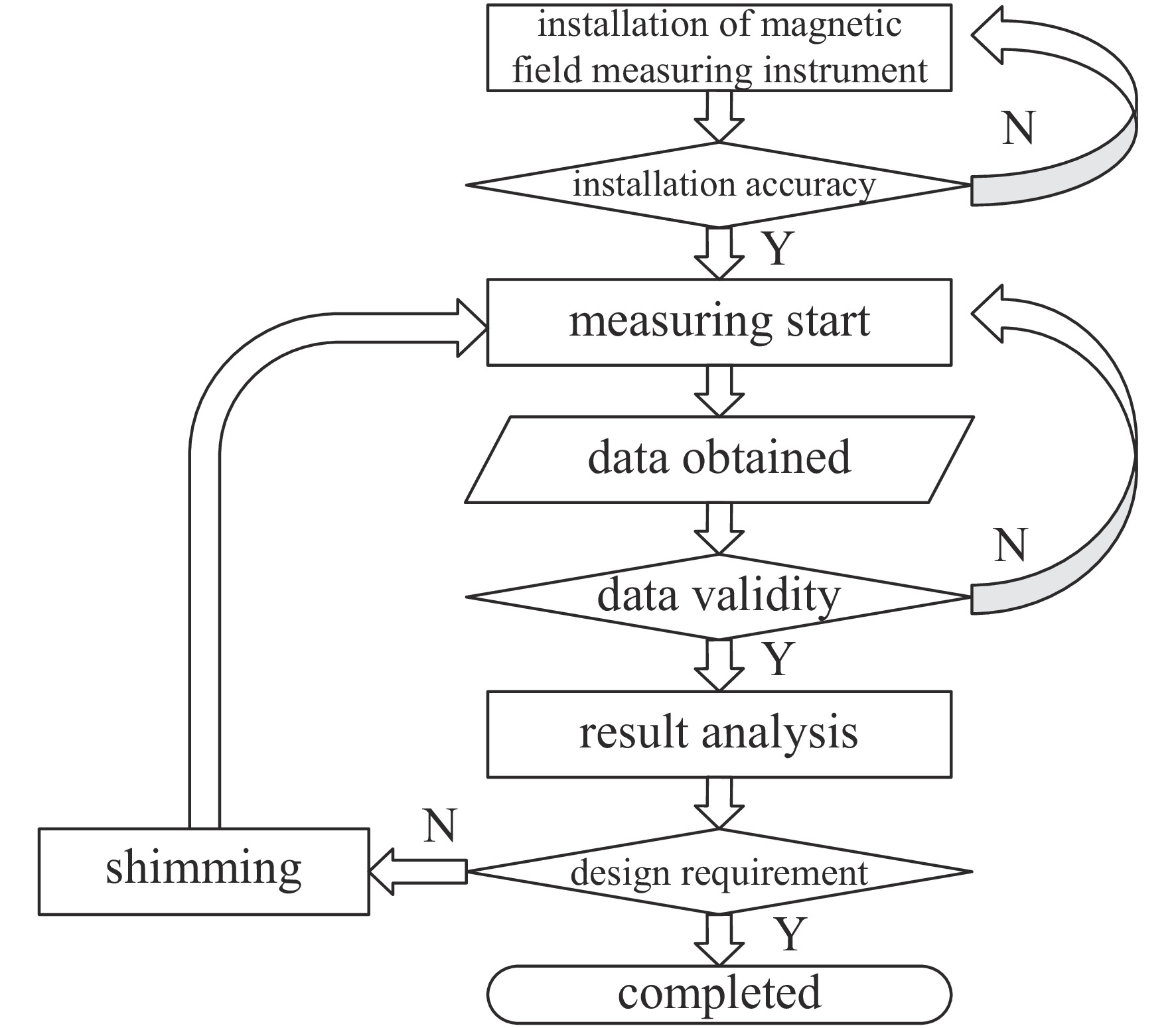 Flow chart of magnetic field measurement and shimming process