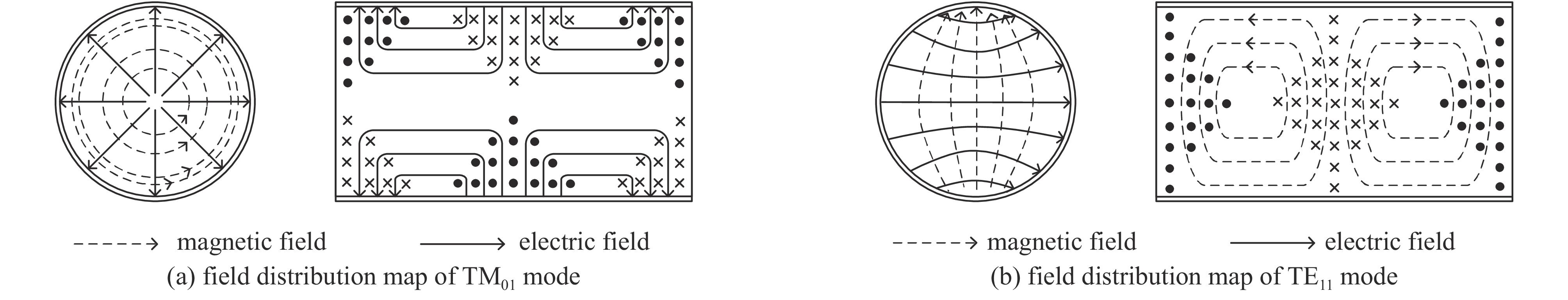 TM01 mode and TE11 mode in circular waveguide