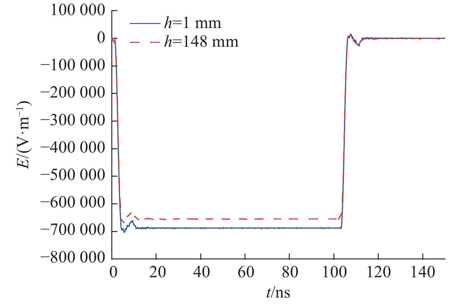 Electric field waveforms at h=1 mm and h=148 mm when d=149 mm