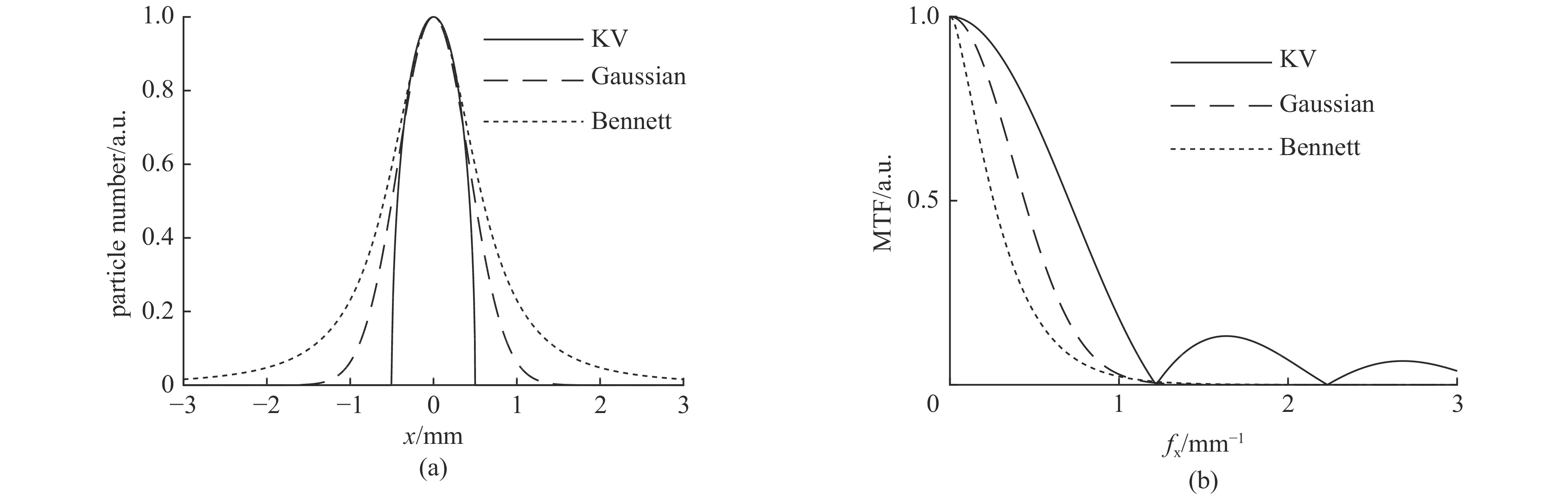 The curvatures of Kapchiskij-Vladimirskij (KV) distribution, Gaussian distribution, Bennett distribution (a), and their spatial Fourier expansion (b)