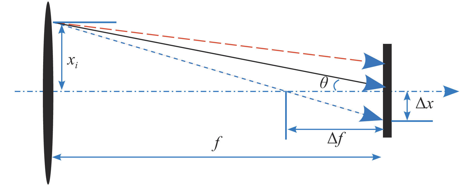 The position deviation of electrons induced by focusing length difference