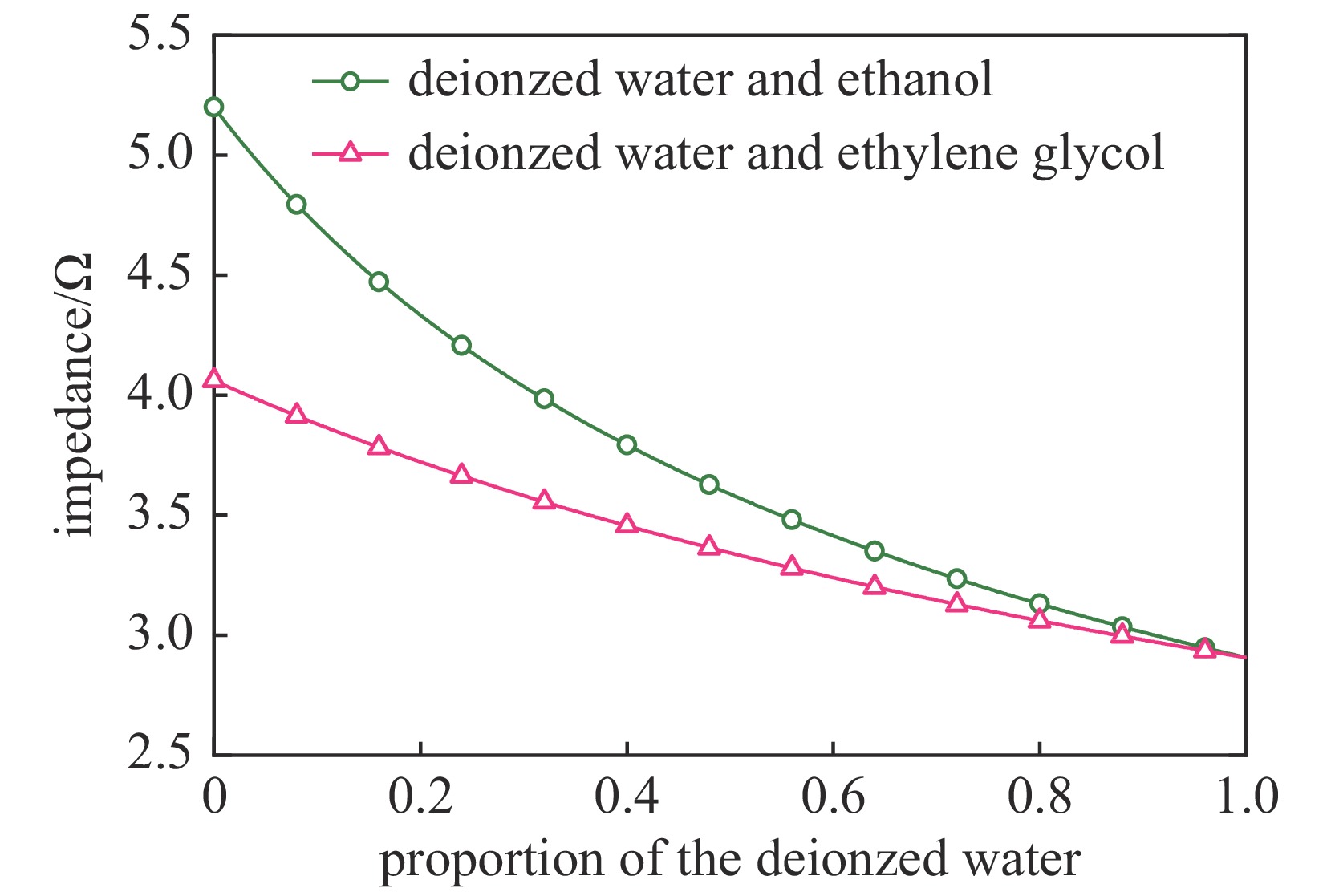 Characteristic impedance of the generator vs proportion of the deionized water