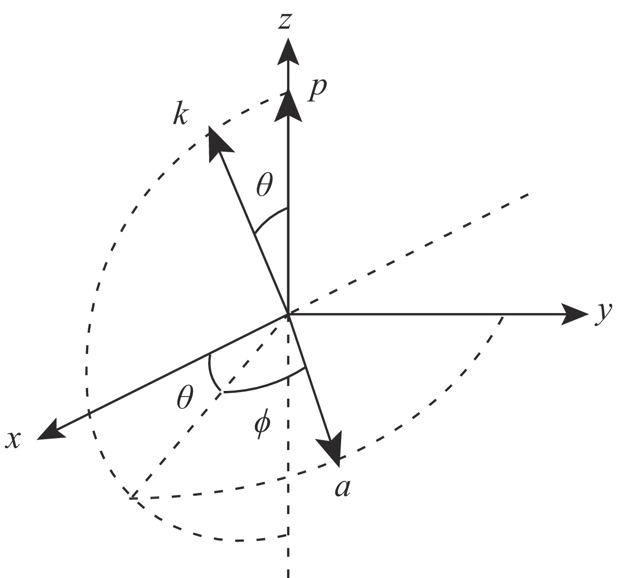 Geometry of , and ，与之间的几何关系与角度定义