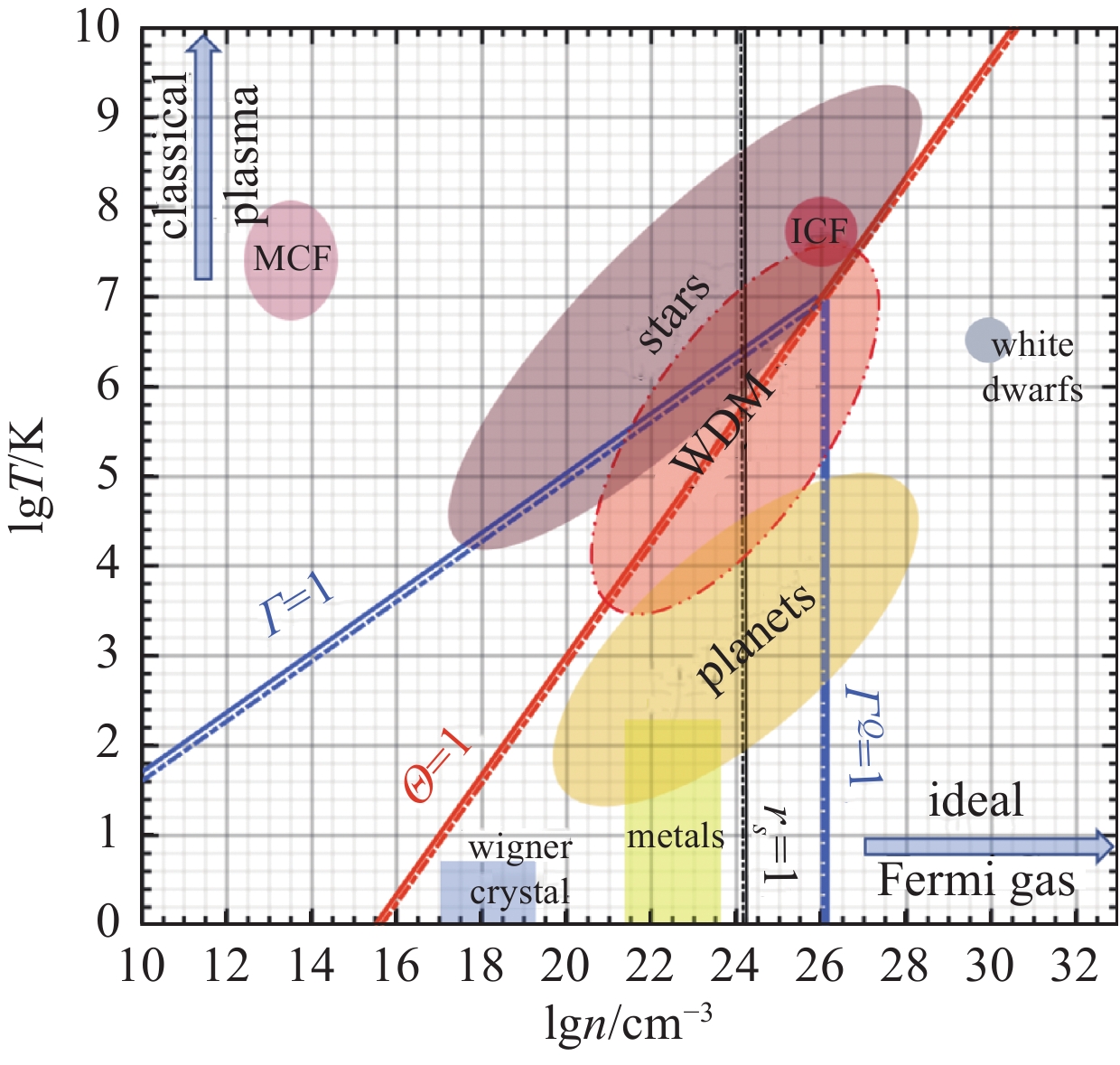 Density-temperature plane with examples of matters and characteristic parameters. ICF denotes inertial confinement fusion. MCF denotes magnetic confinement fusion. Metals refer to the electron gas in metals. The parameter interval of WDM partially overlaps with the parameter intervals of planets and stars