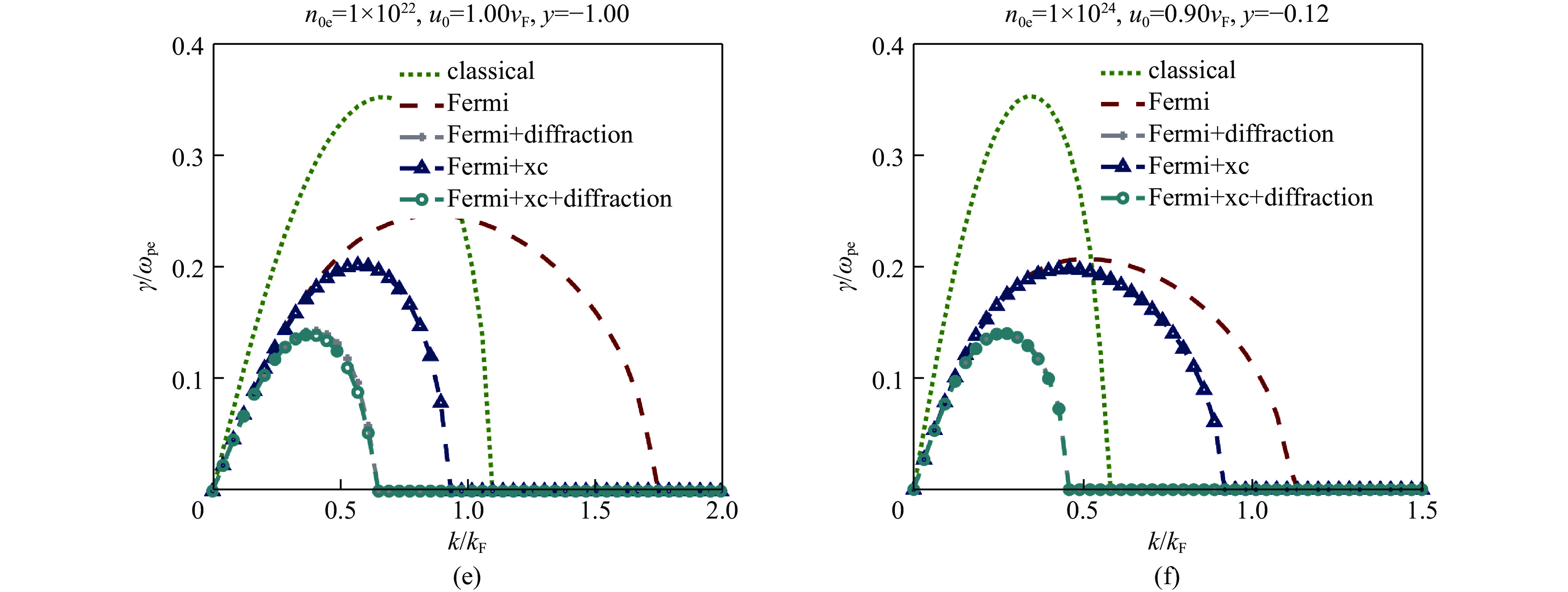 Growth rates of different conditions at different countering drift, with the density unit of . The values of y depends on the selection of xc potentials[21]，. The ‘classical’ curves represent the instability rates of the classical plasma model at 0 T不同条件下的增长率对比，其中密度单位为, y值的确定依据交换关联势的选取，，“classical”曲线代表零温下经典等离子体模型的不稳定性增长率
