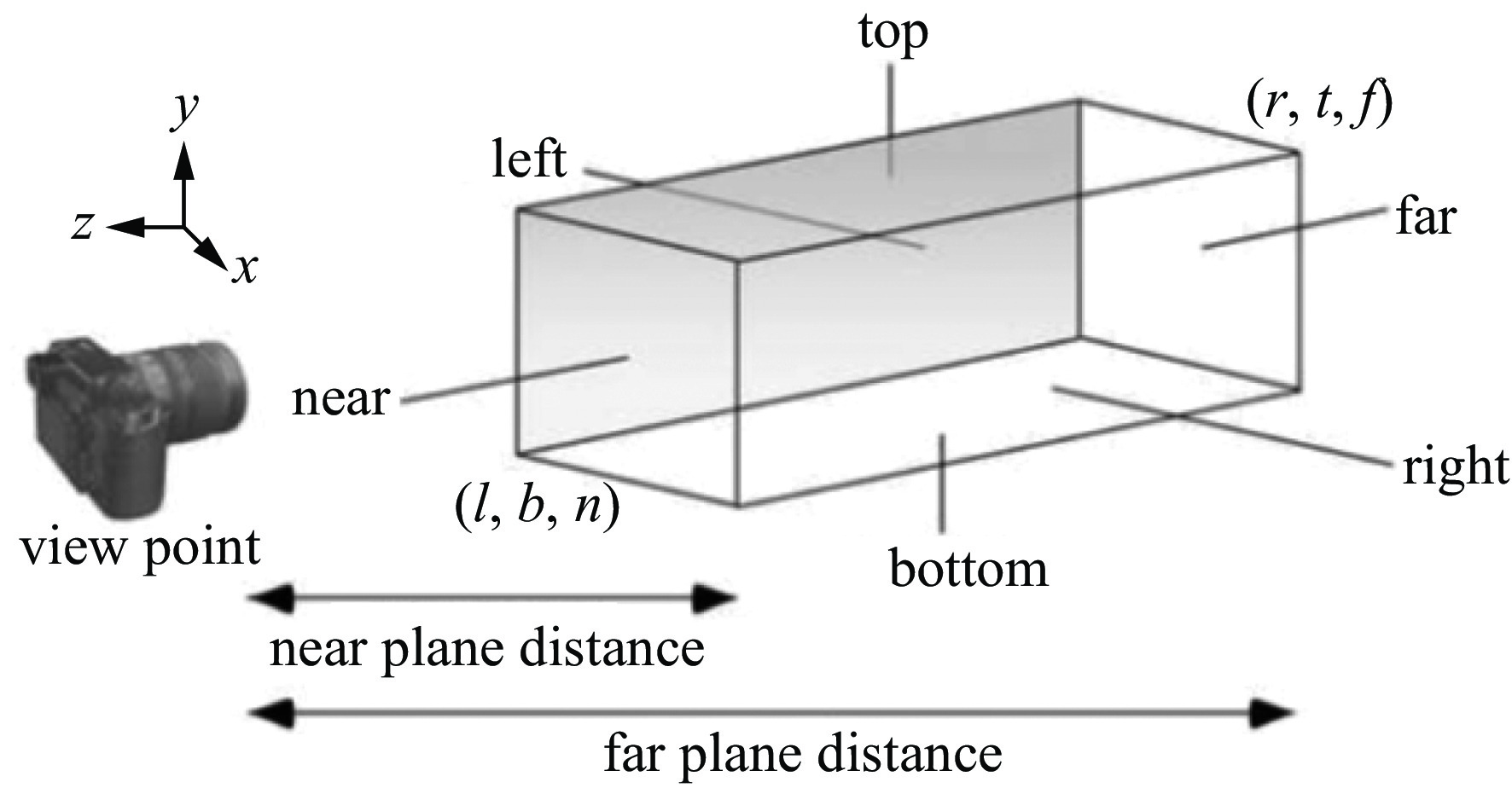 Illustration of orthographic projection