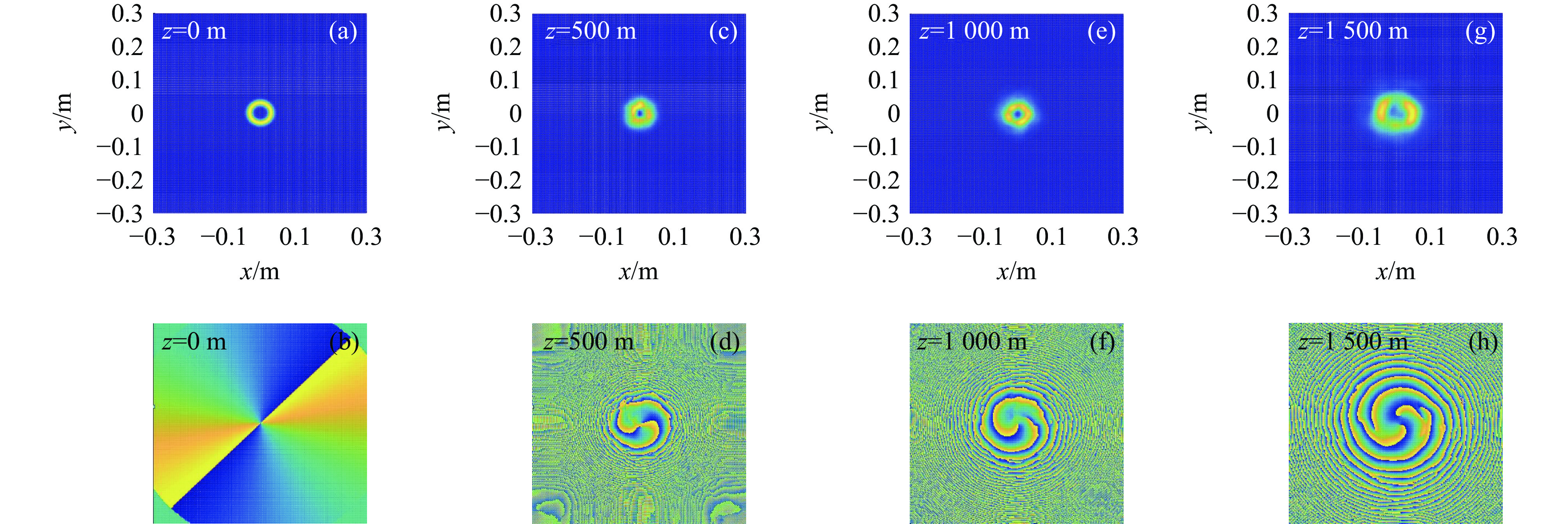 Two-dimensional intensity and phase distribution of POV beams with different transmission distances under atmospheric turbulence
