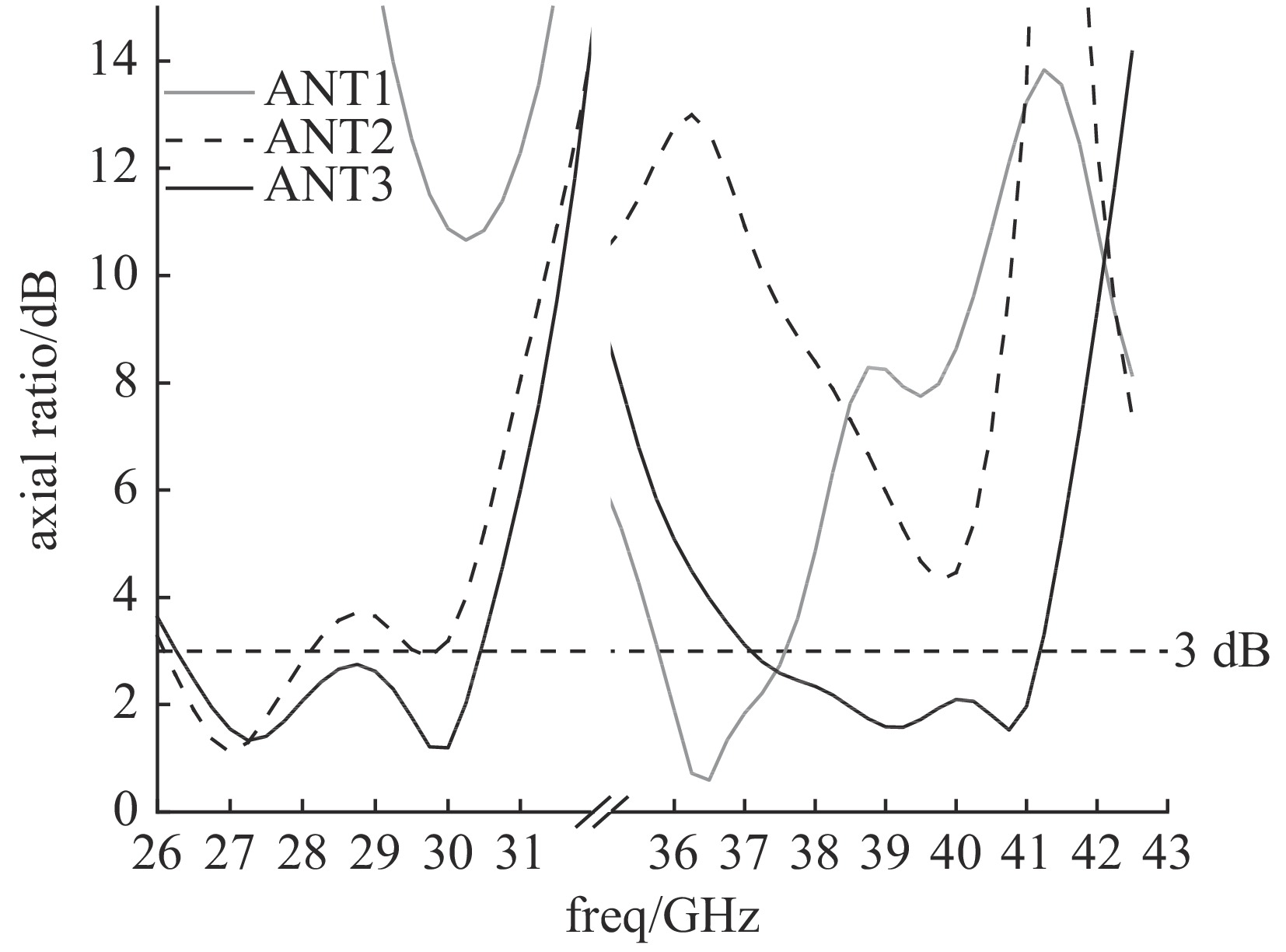 Effect of antenna evolution on axial ratio bandwidth (AR BW)
