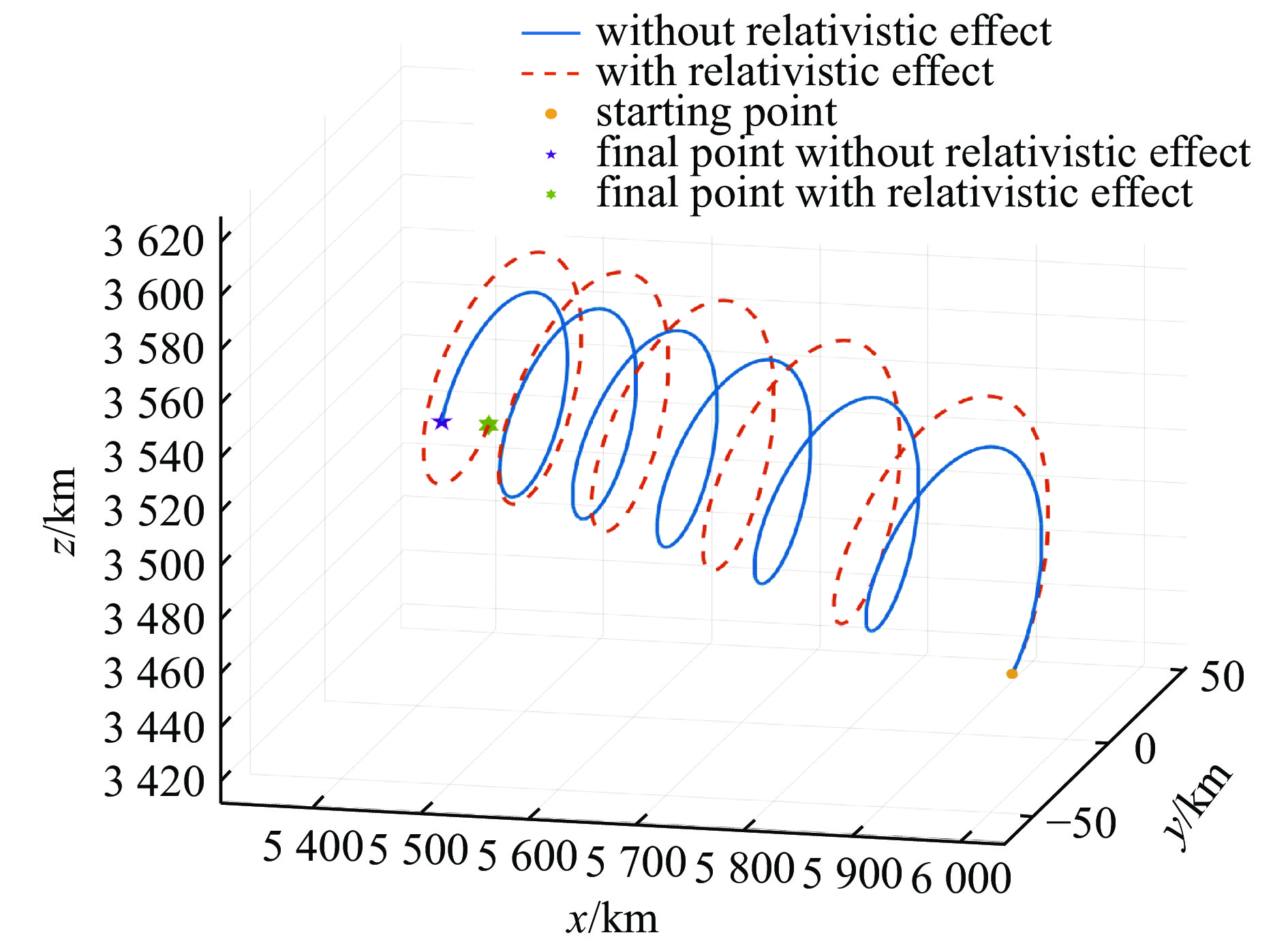 Proton trajectory with and without relativistic effect