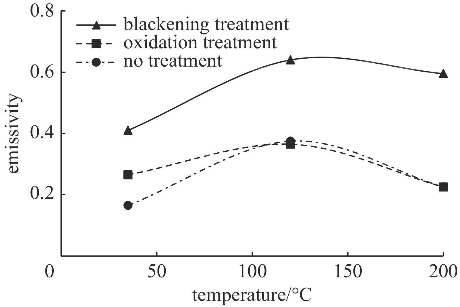 Emissivity of three oxygen-free copper samples at different temperatures