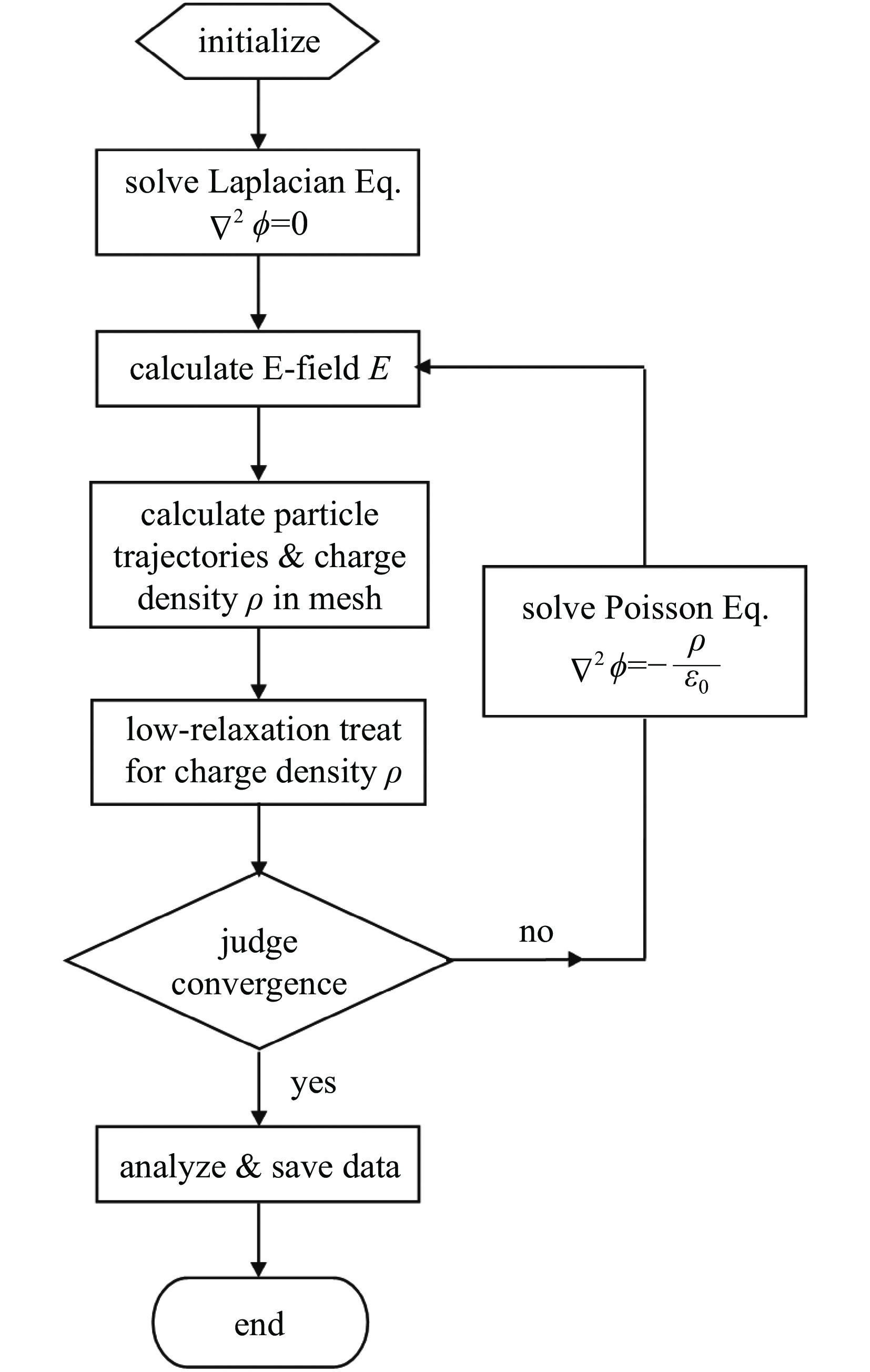 Basic flow chart of the numerical simulation with IBSimu code