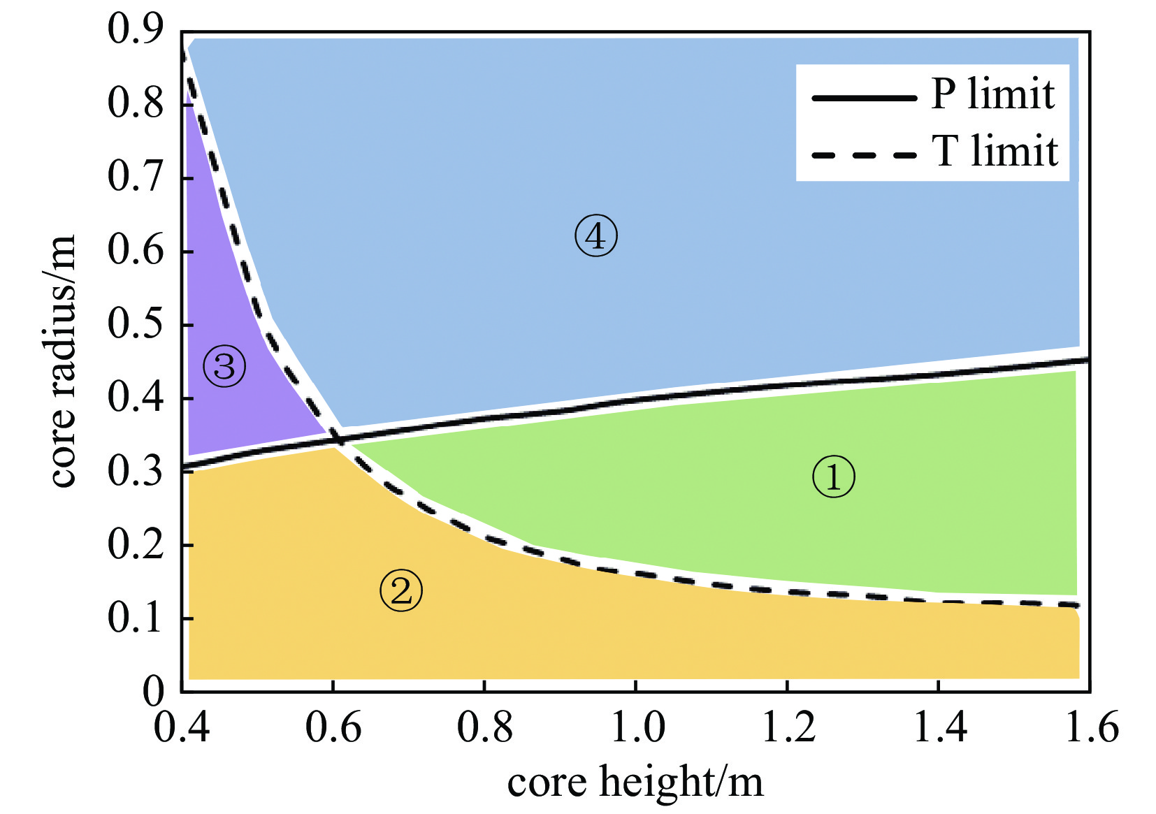 Design range of core size under P and T limits