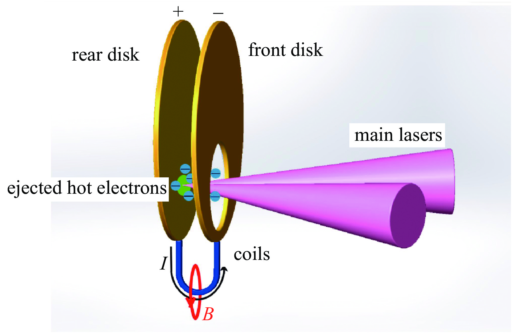 Schematic diagram of laser-driven capacitor coil target