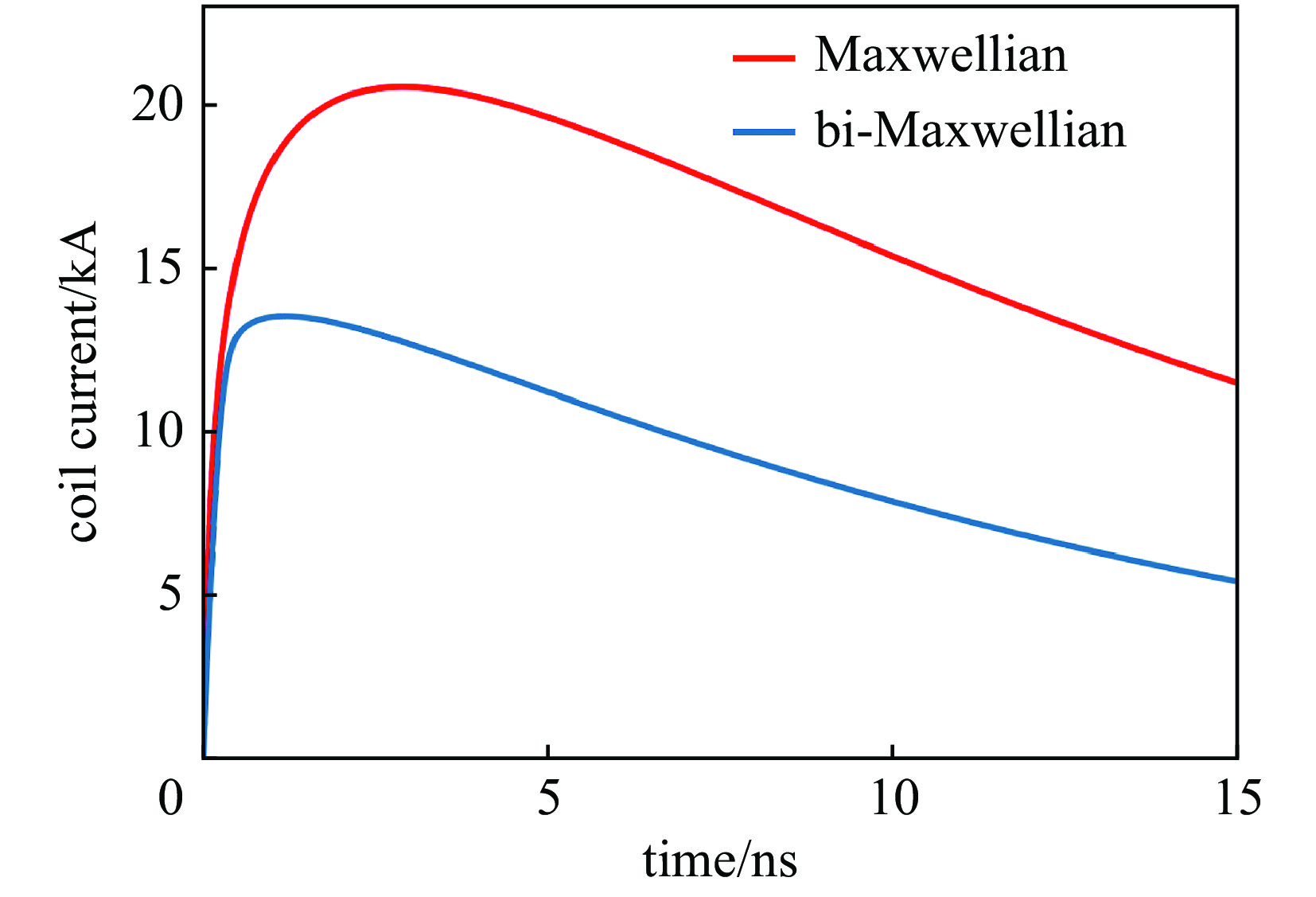 Coil current as a function of time for Maxwell-distributed electron temperature (red line) and bi-temperature distribution electron temperature (blue line) [20]