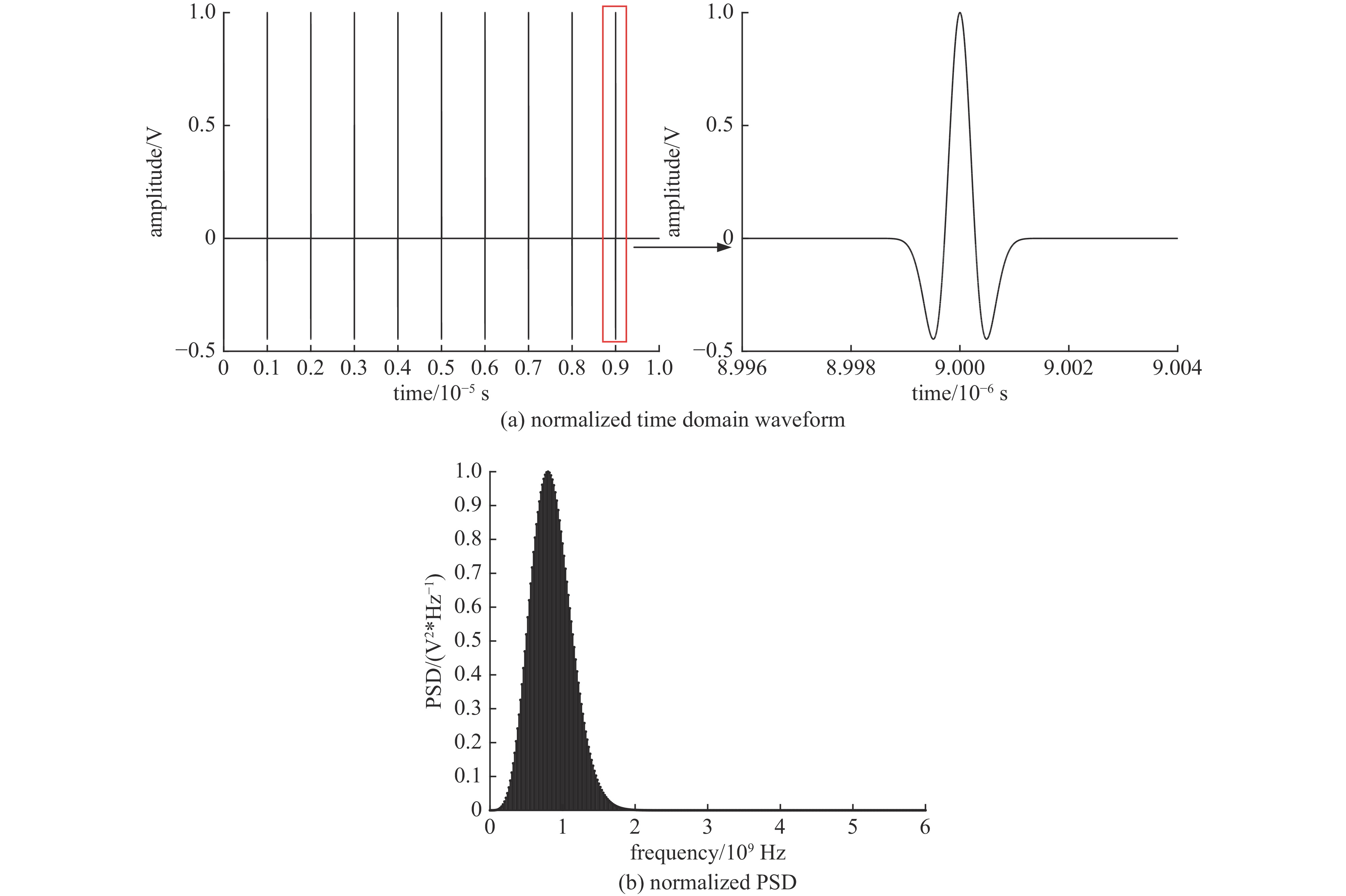 Time-frequency characteristics of UWB pulse sequence at T=1 ns and fprf=1 MHz