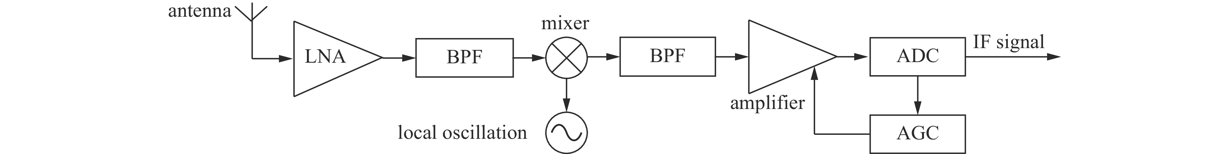 Block diagram of the RF front-end of the navigation receiver