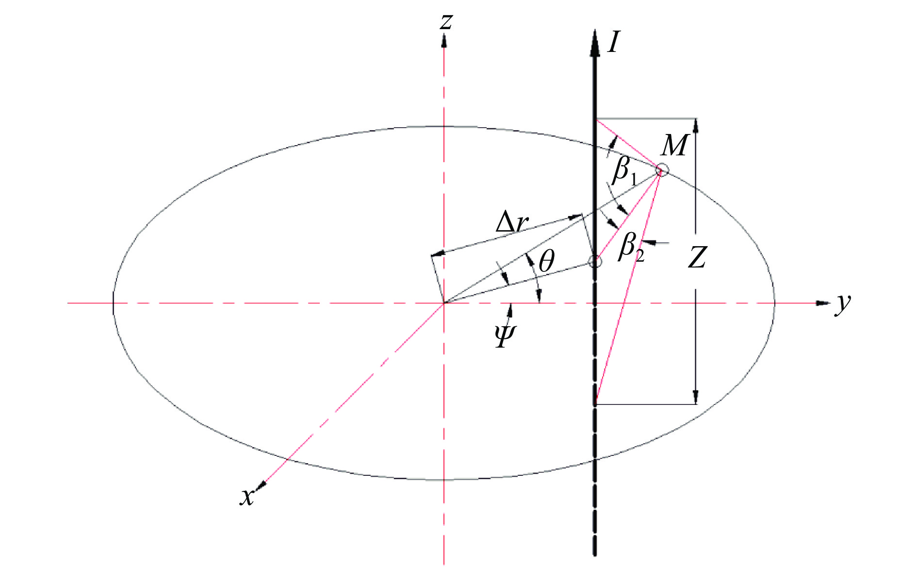Sketch of axial magnetic field generated by infinite length line current