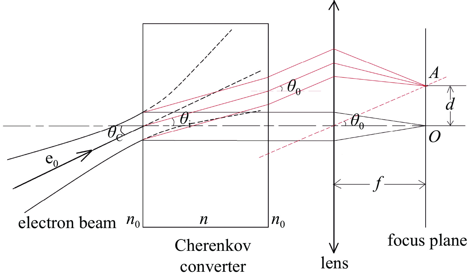 Beam divergence measurement principle based on focus plane imaging method