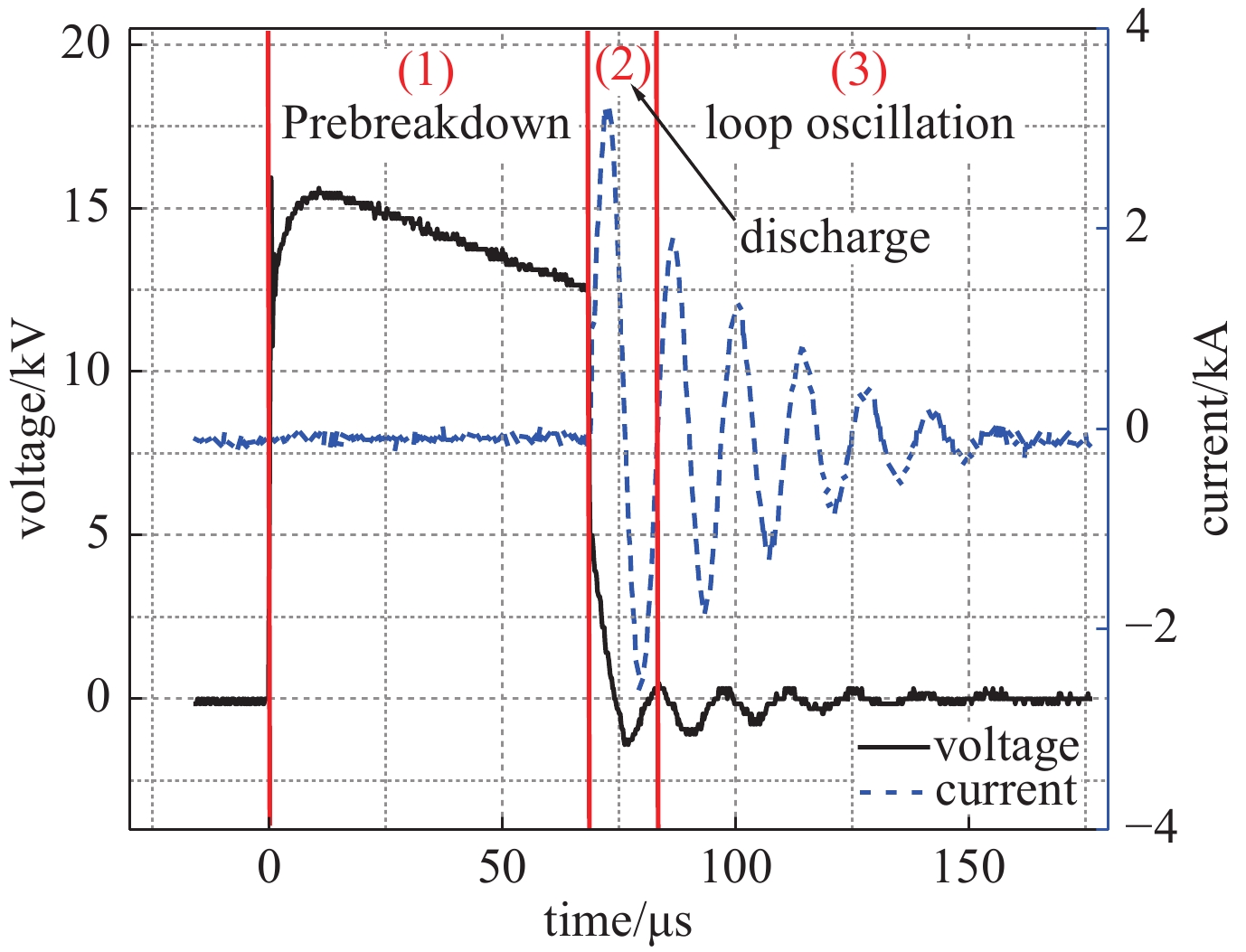 Typical voltage and current waveform of high voltage pulse discharge in water