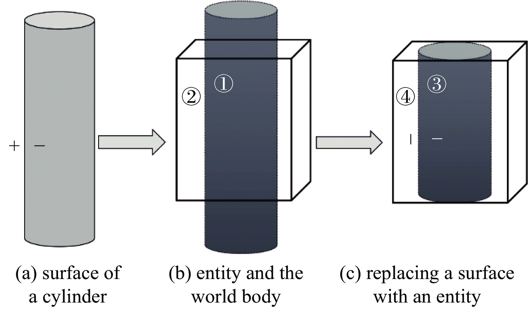 The equivalent geometry modeling method for a cylinder surface by replacing it with entities