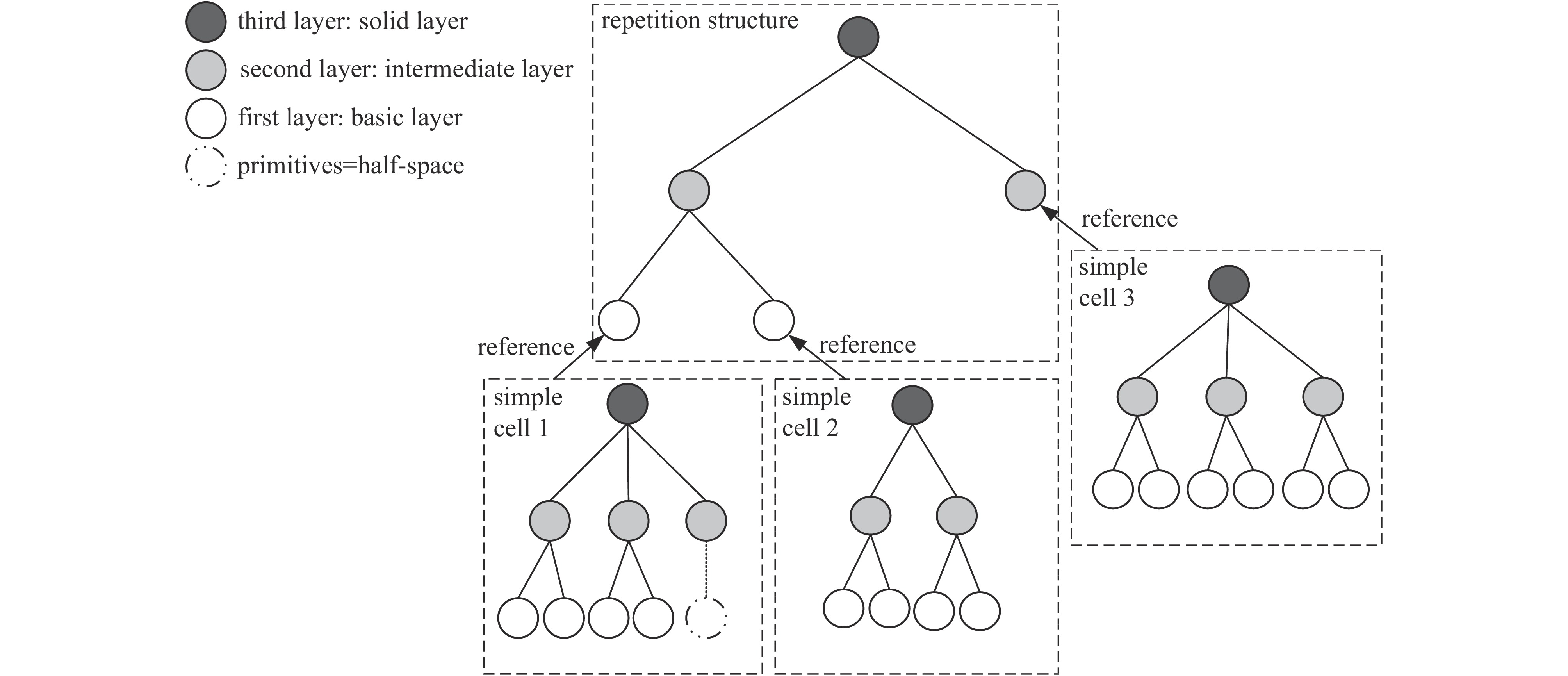 CSG-based hierarchical multinomial tree structure for inversion modeling method