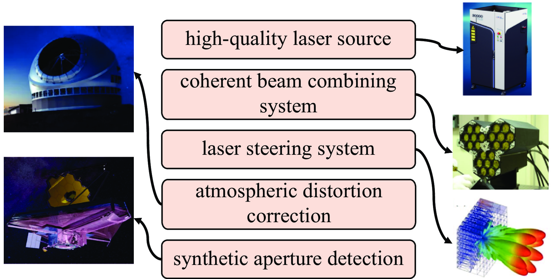Classification and applications of optical phased array