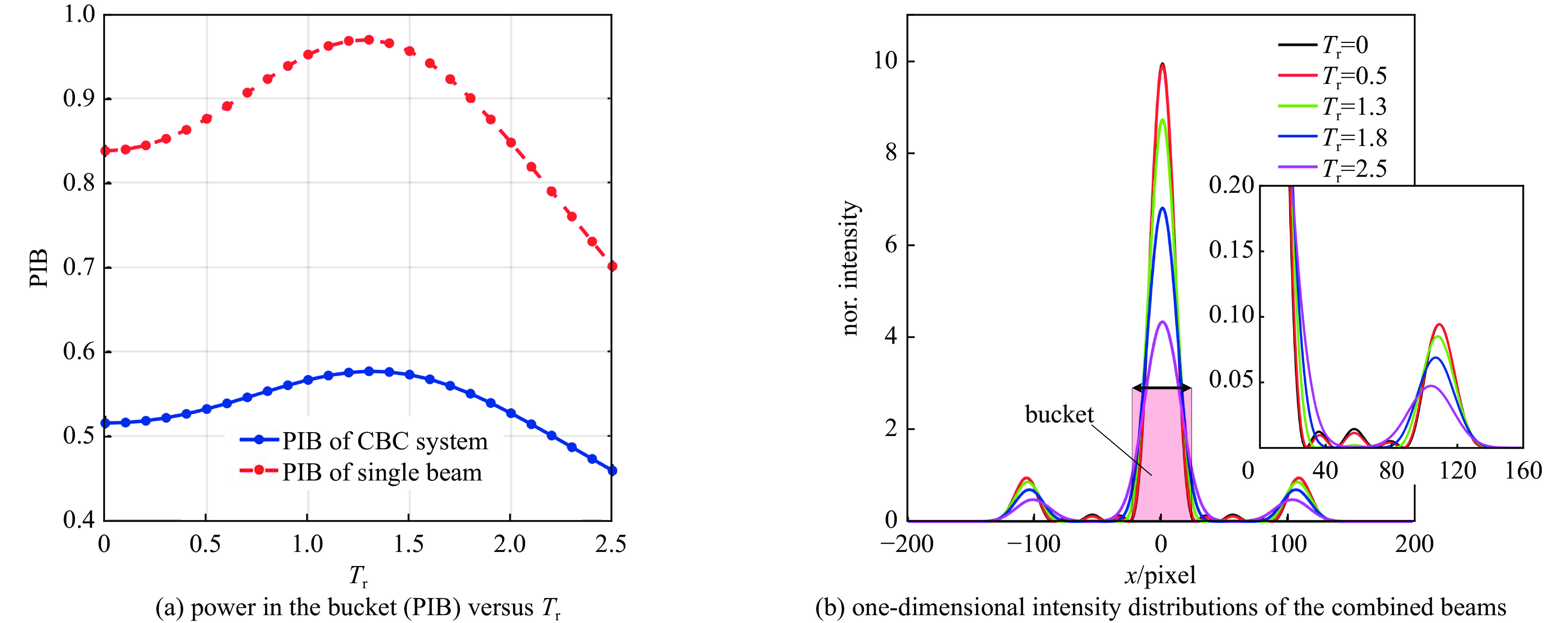 Simulation results of combined beam’s metrics characteristics of 19 Gaussian beamlets in the far-field with different Tr