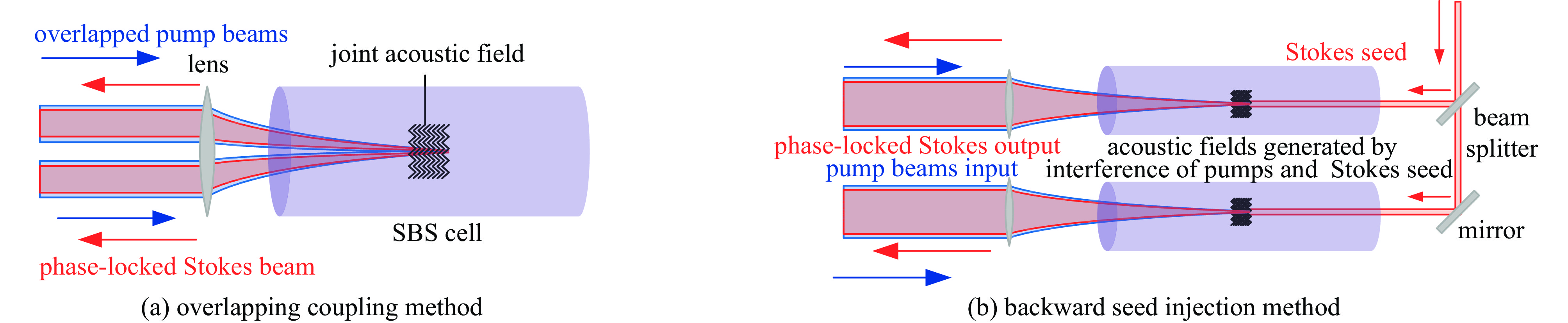 Two kinds of SBS-PCM phase-locking laser beam combining methods
