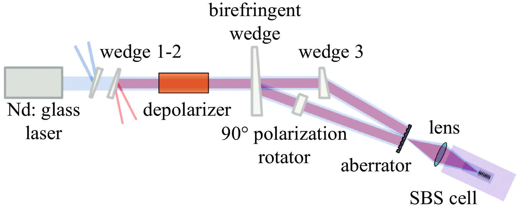 N.G. Basov coherent beam combining of two vertically polarized pump beams[31]