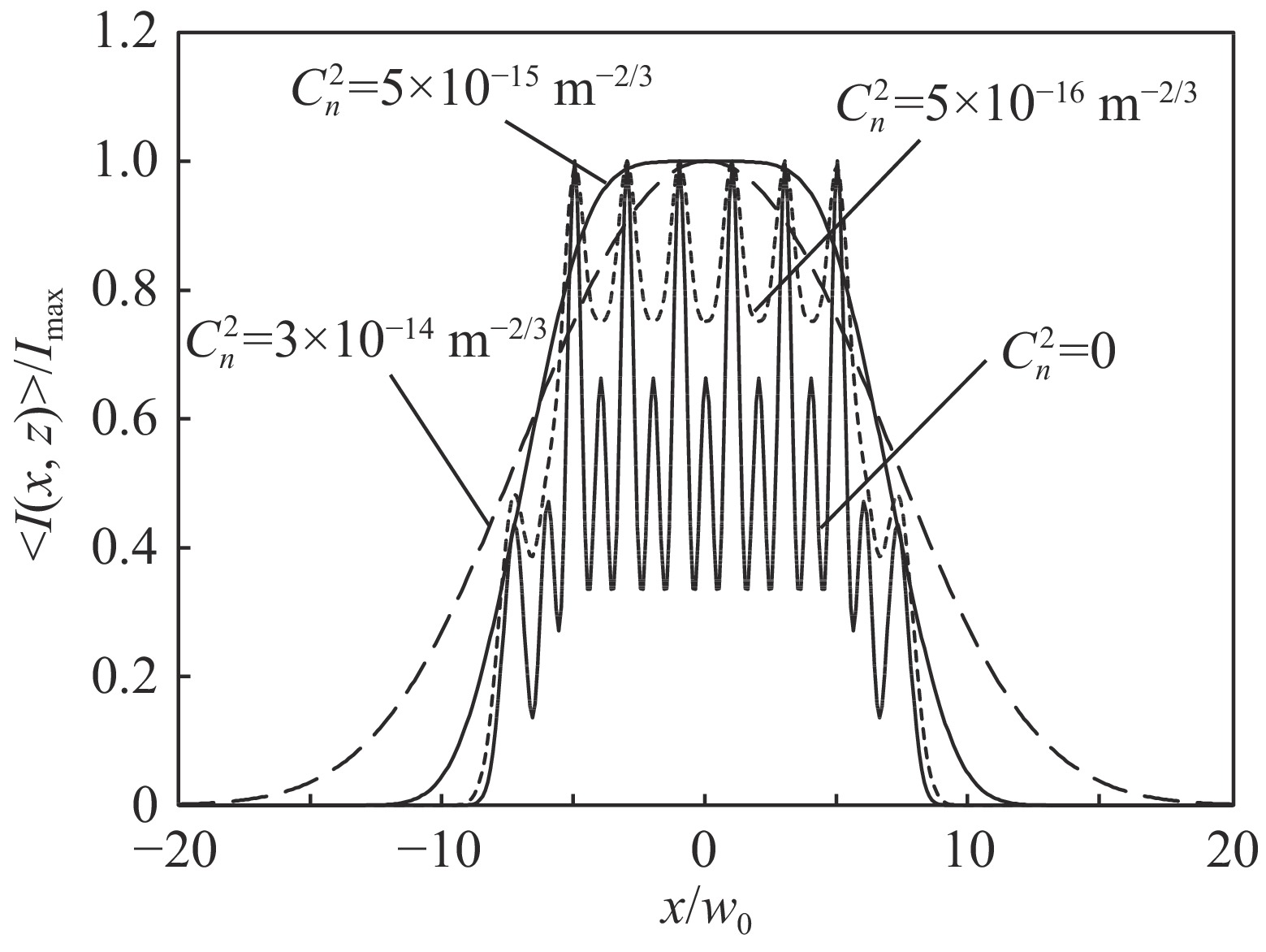 Relative intensity distribution of partially coherent H-G array beams[54]