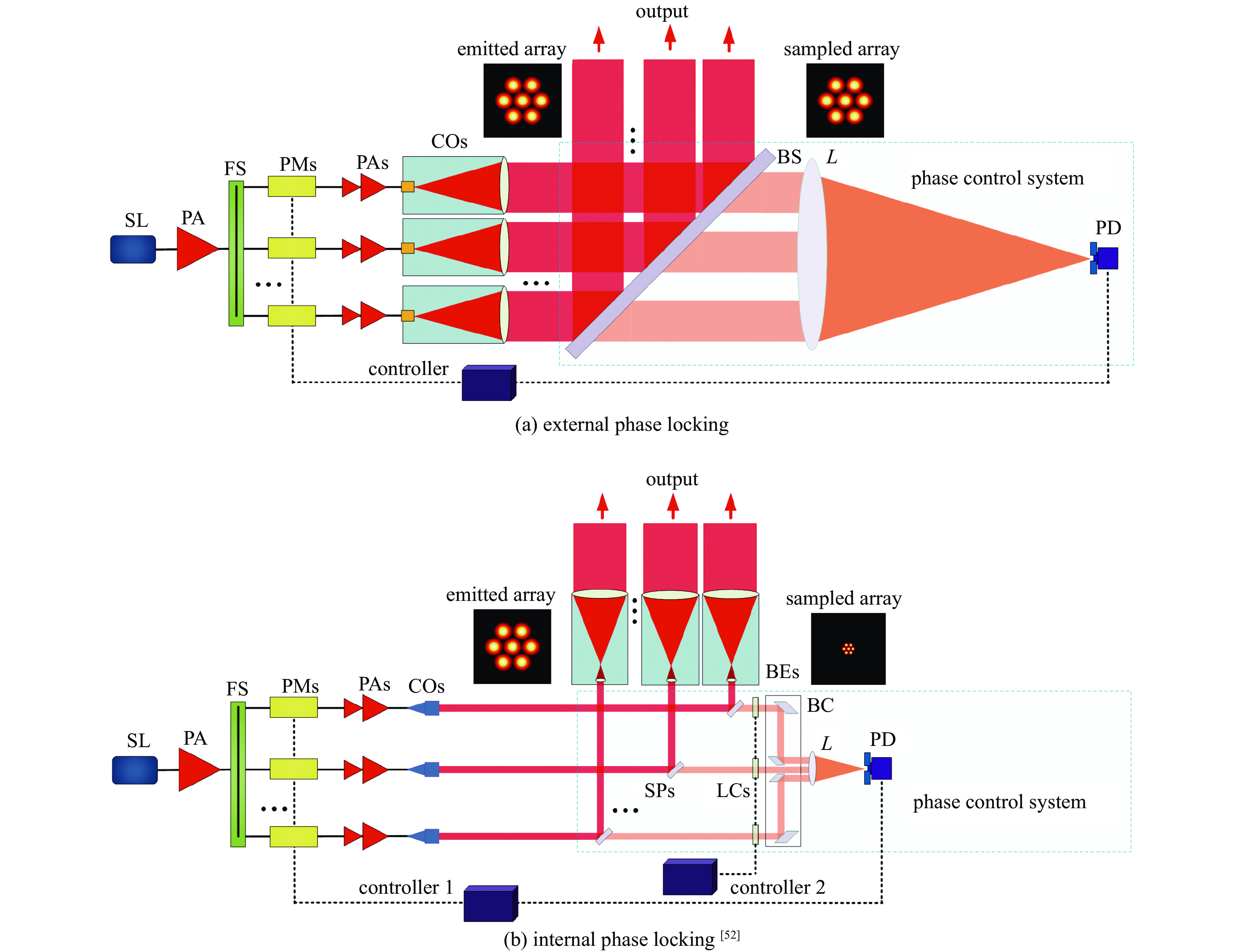System configuration of fiber laser coherent combining based on internal phase locking[52]