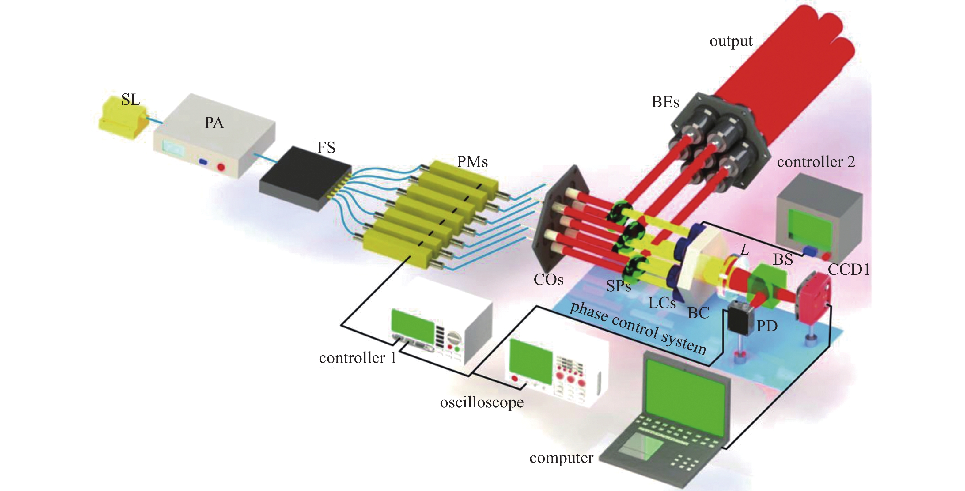 Experimental setup of coherent fiber laser array based on internal phase control[52]