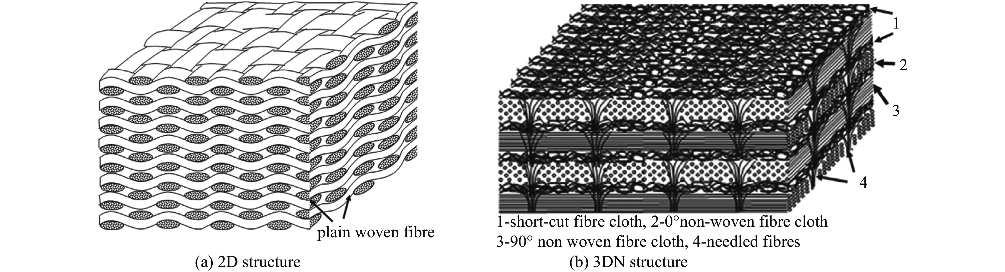 Schematic of carbon fiber preform of C/SiC composites[19]