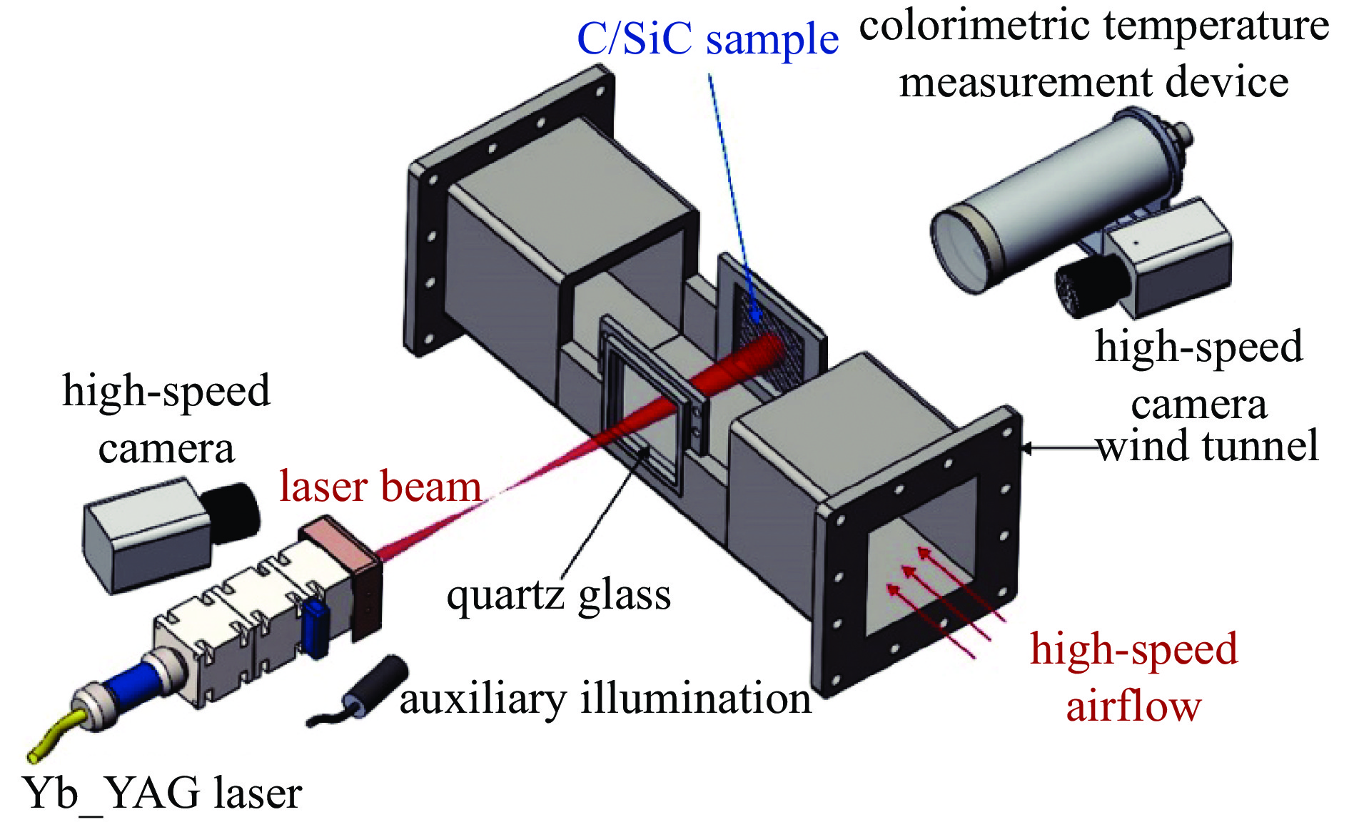 Schematic of the laser ablation tests system in the wind tunnel