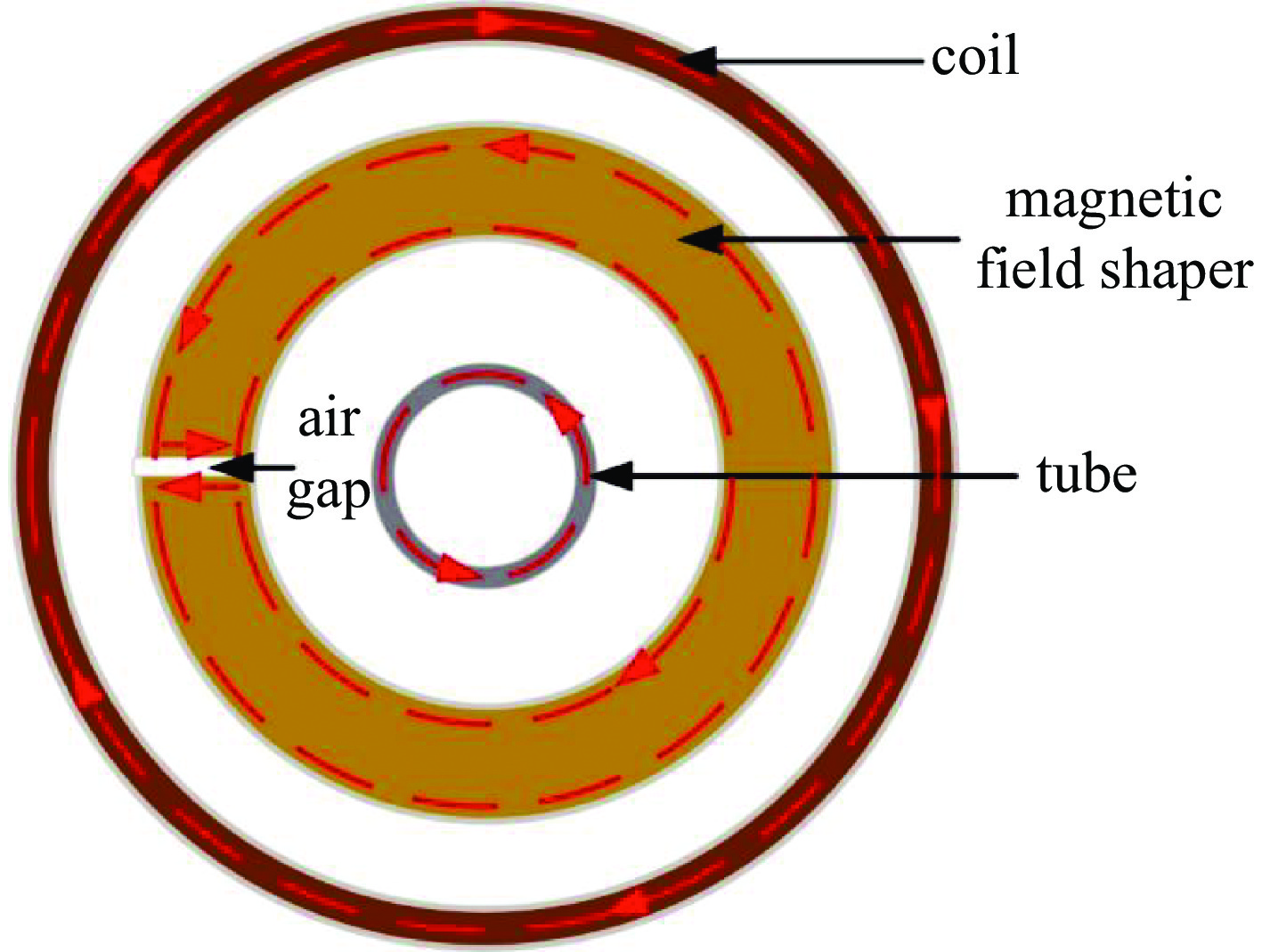 Current distribution diagram of flanging system with magnetic field shaper structure