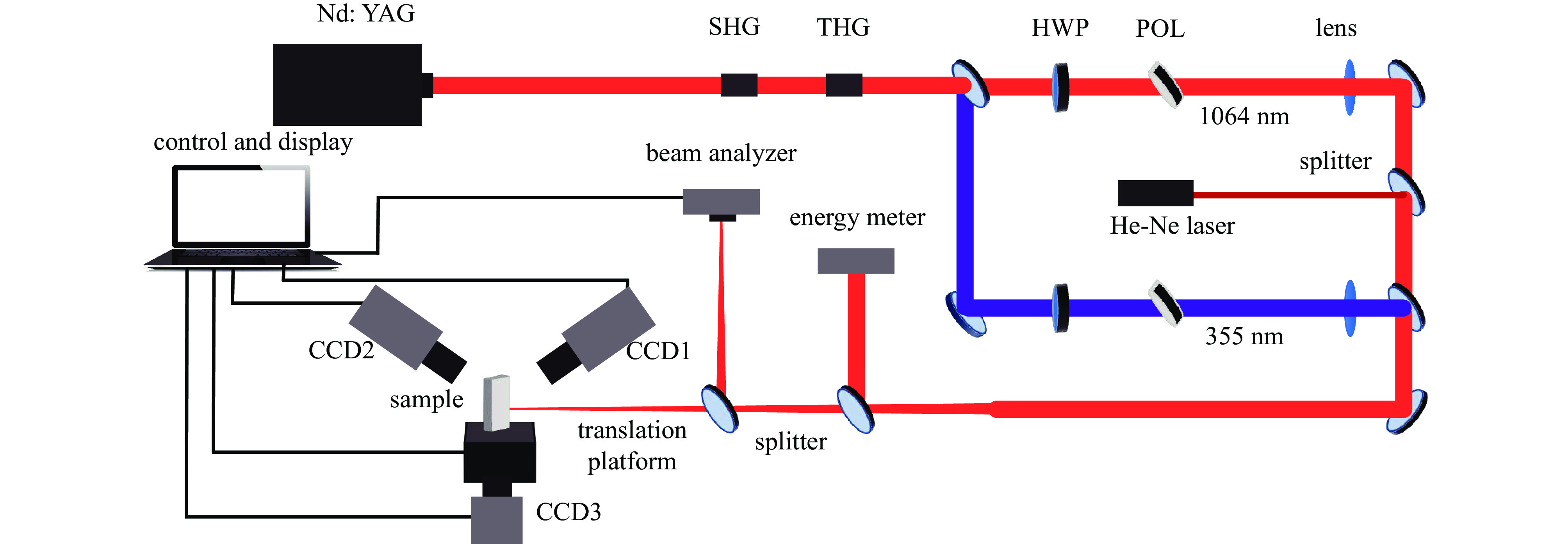 Schematic of laser induced damage experimental system