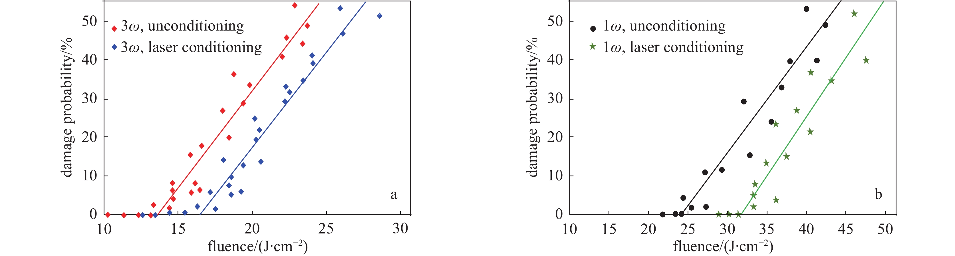 Damage probability curves of DKDP crystals before and after laser conditioning