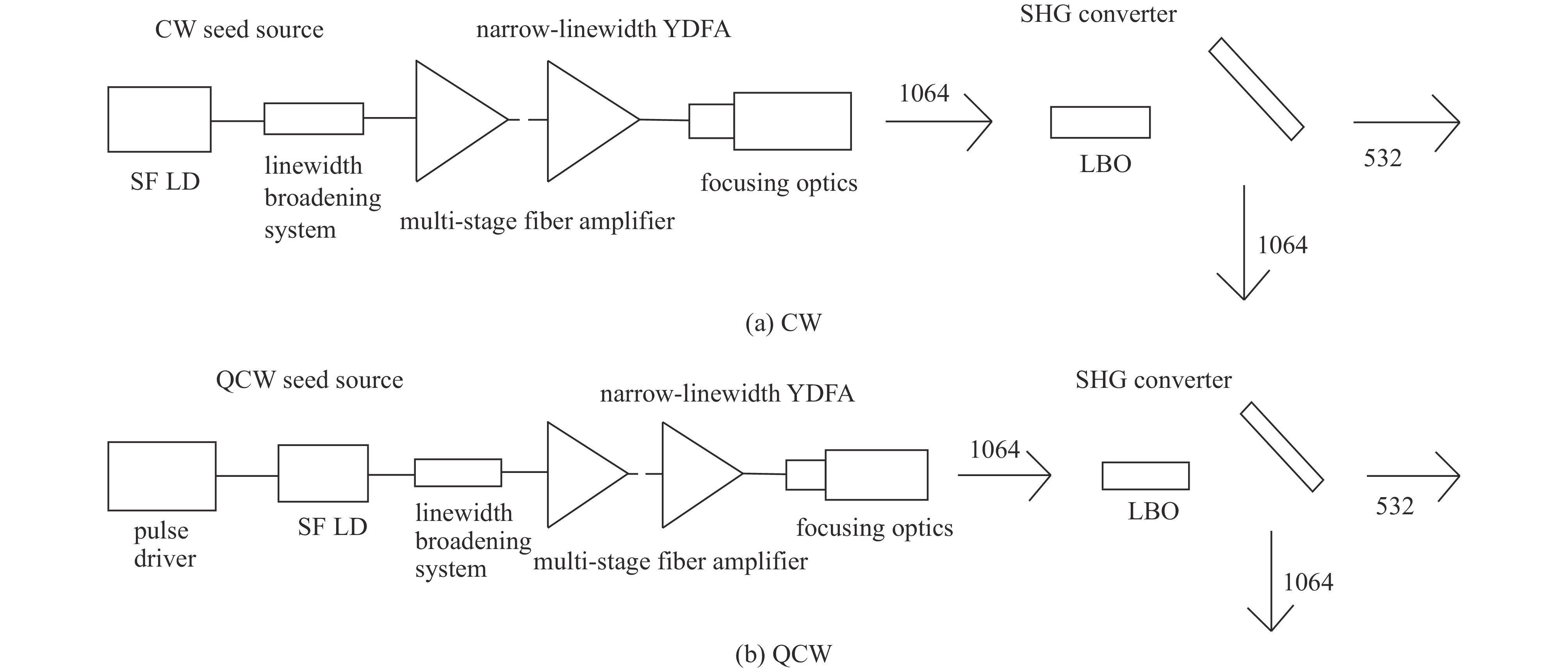 The schematic of experimental green laser based on narrow linewidth fiber laser of IPG photonics