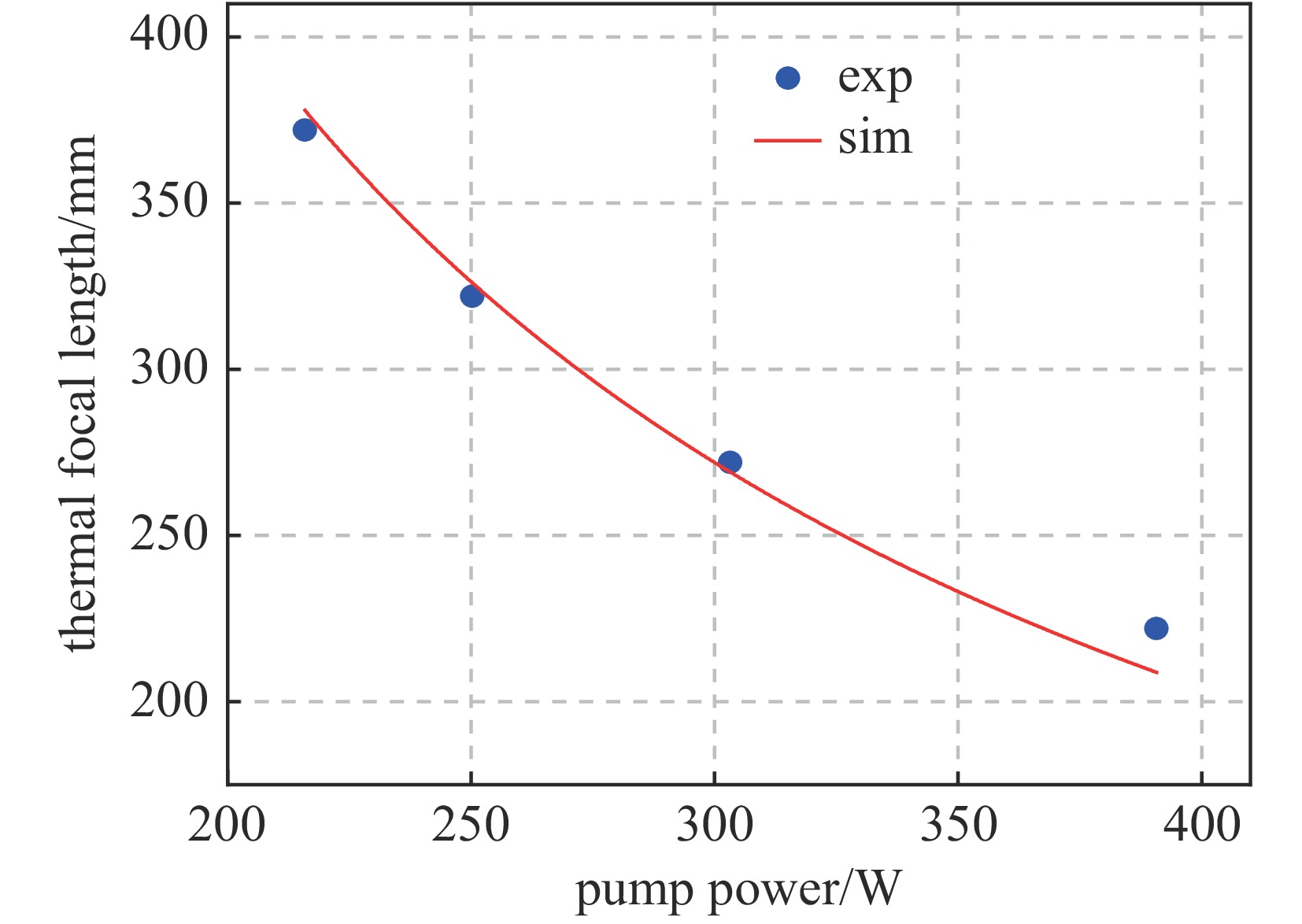 Thermal lens focal length versus the pump power for a single LD side-pumped Nd:YAG module