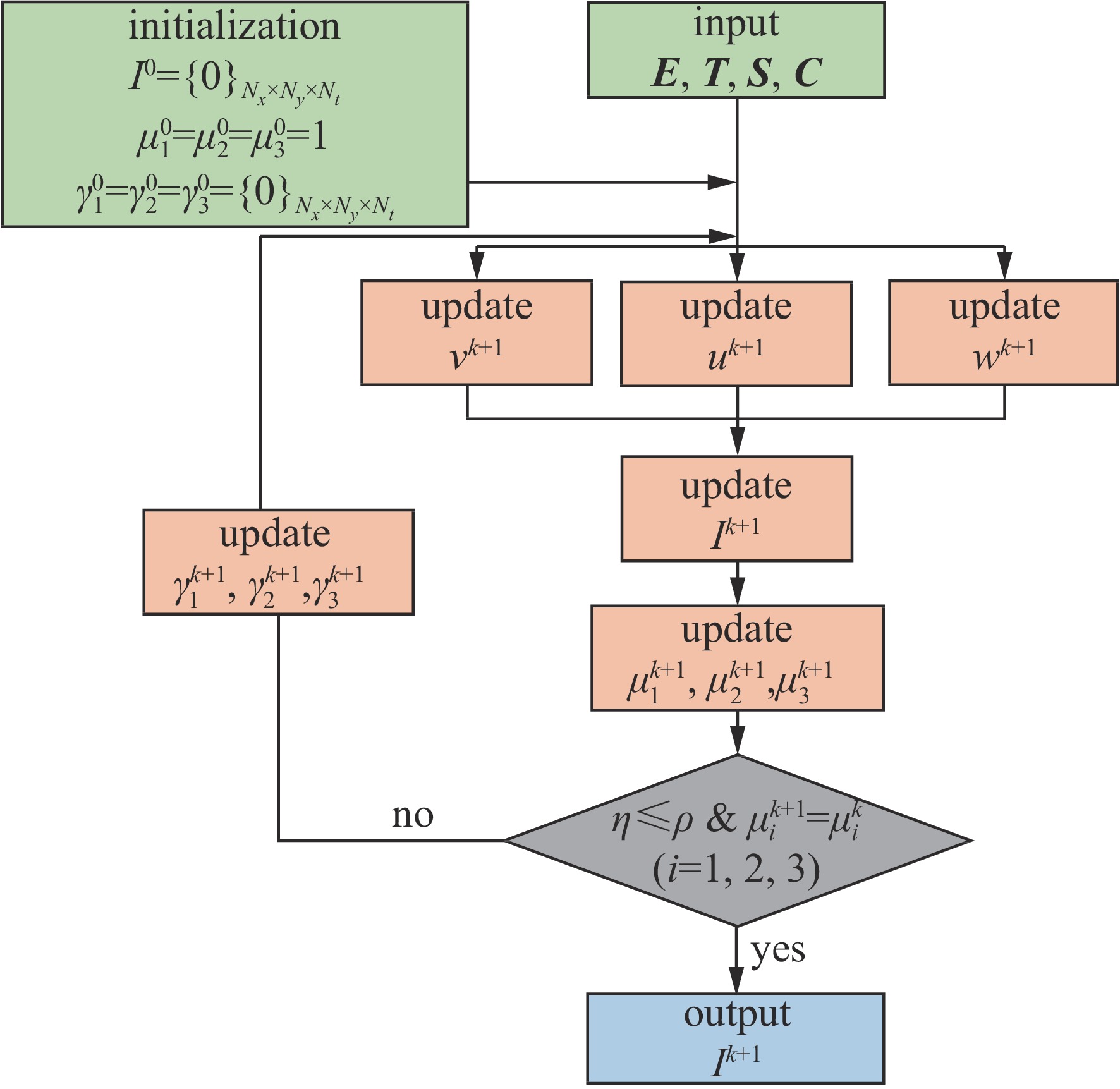 Flowchart of PnP-ADMM reconstruction algorithm