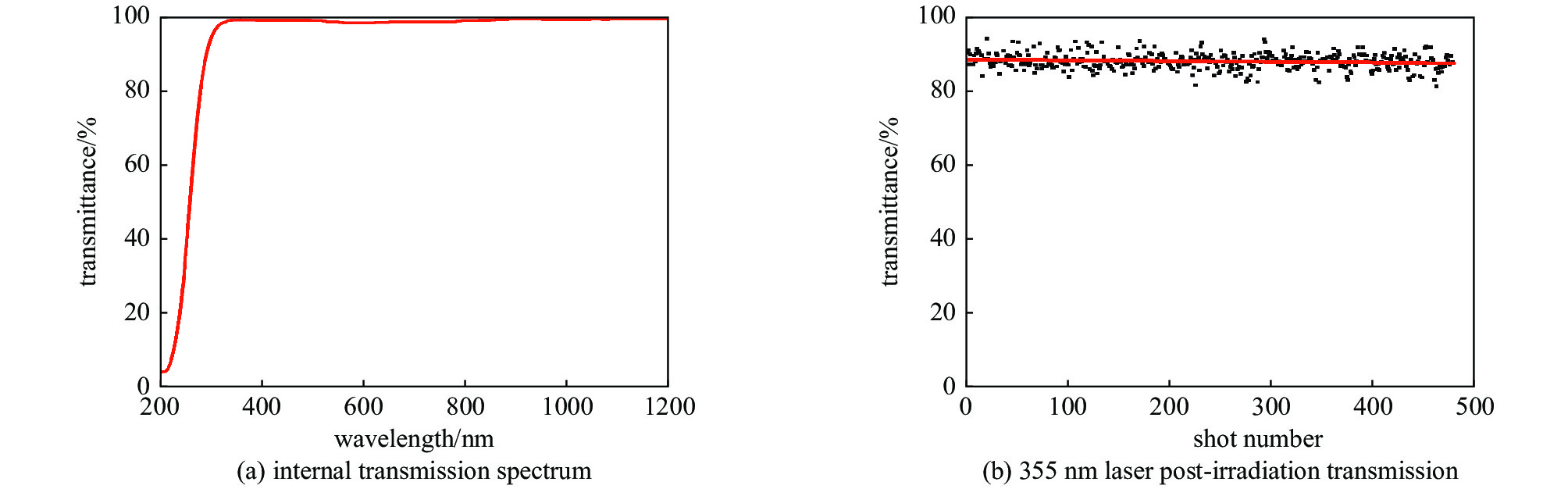 Transmission spectra of ultraviolet (UV) fluorophosphate glass