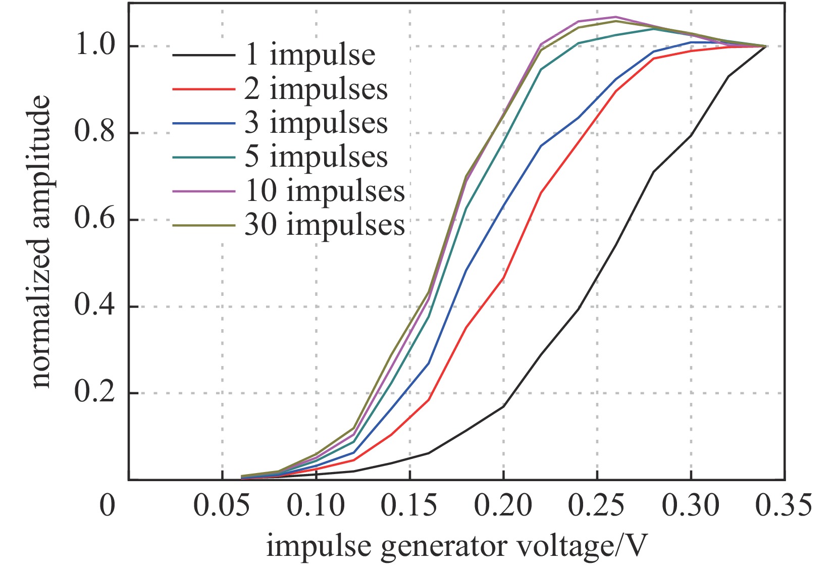 Response curves with different amount of electrical impulses in a single beam