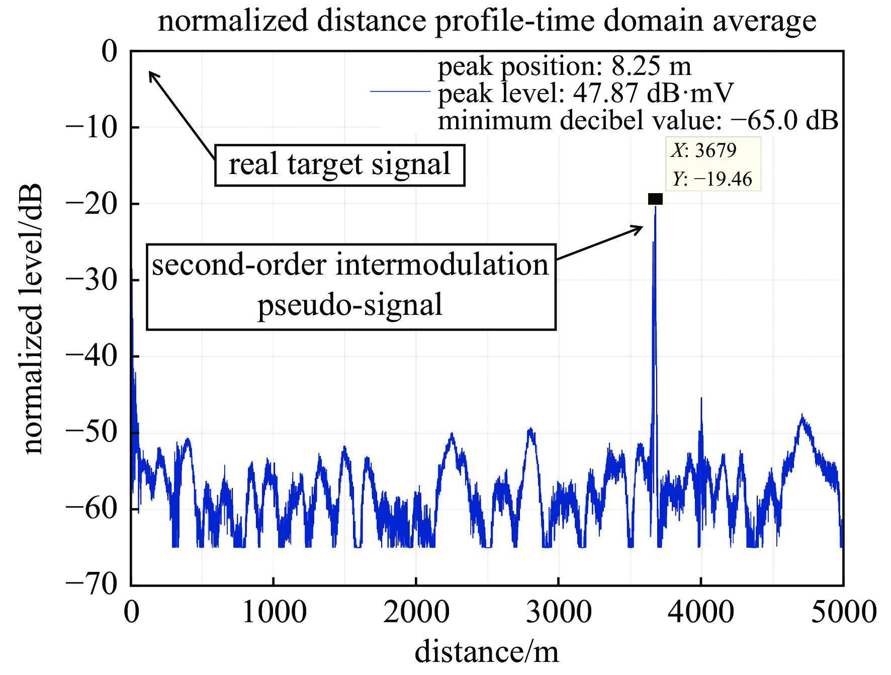 Radar detection target imaging under dual-frequency electromagnetic radiation