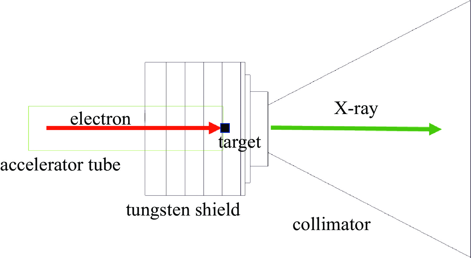 Accelerator structure scheme