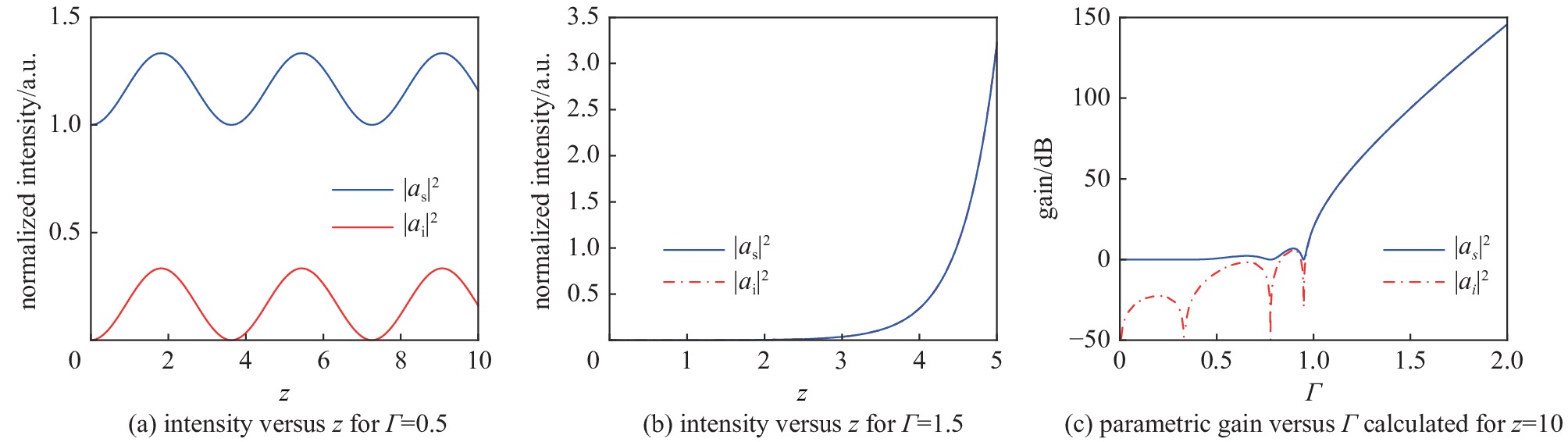 Intensity of signal (blue) and idler (red) versus z and Г for ∆k = 2