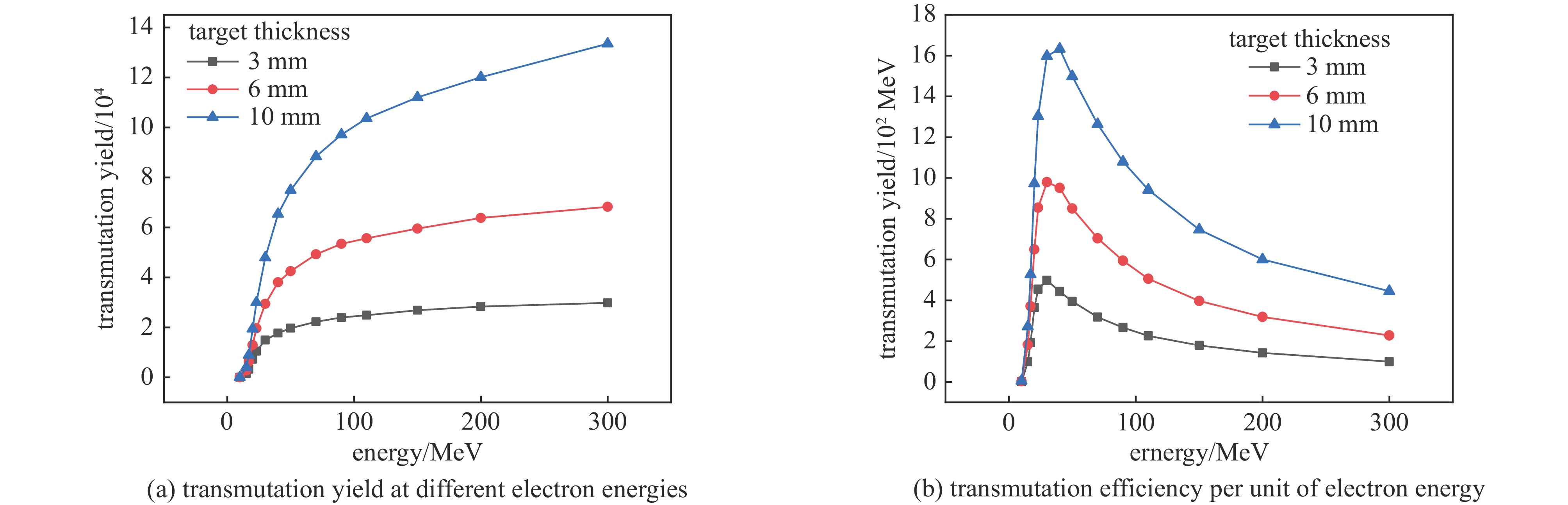 Transmutation yield and transmutation efficiency of different electron energy at the target thickness of 3 mm, 6 mm and 10 mm