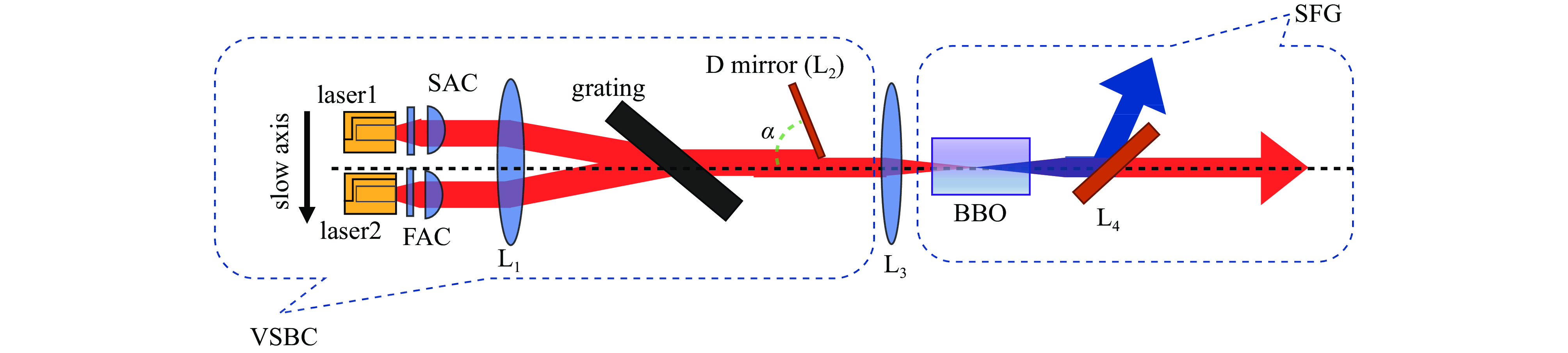 Experimental setup diagram of sum frequency generation of semiconductor laser based on V-shaped spectral beam combining