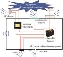 Review and prospect of electromagnetic protection technology development